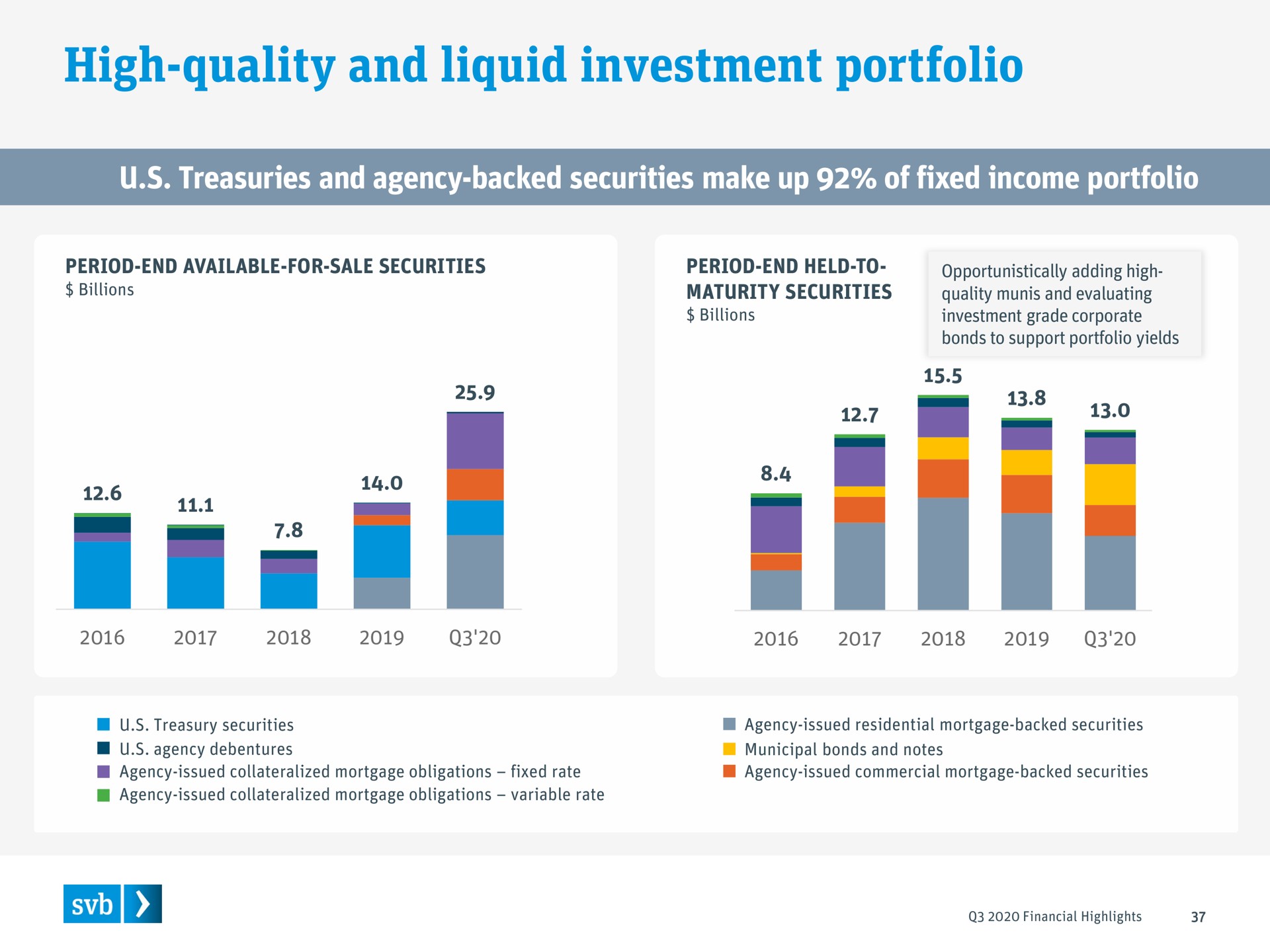 high quality and liquid investment portfolio treasuries and agency backed securities make up of fixed income portfolio | Silicon Valley Bank