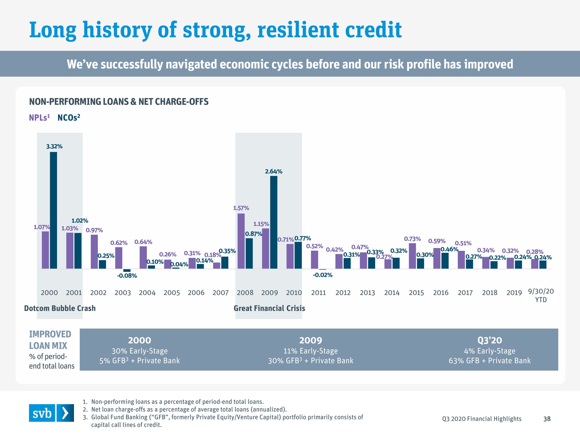 long history of strong resilient credit | Silicon Valley Bank