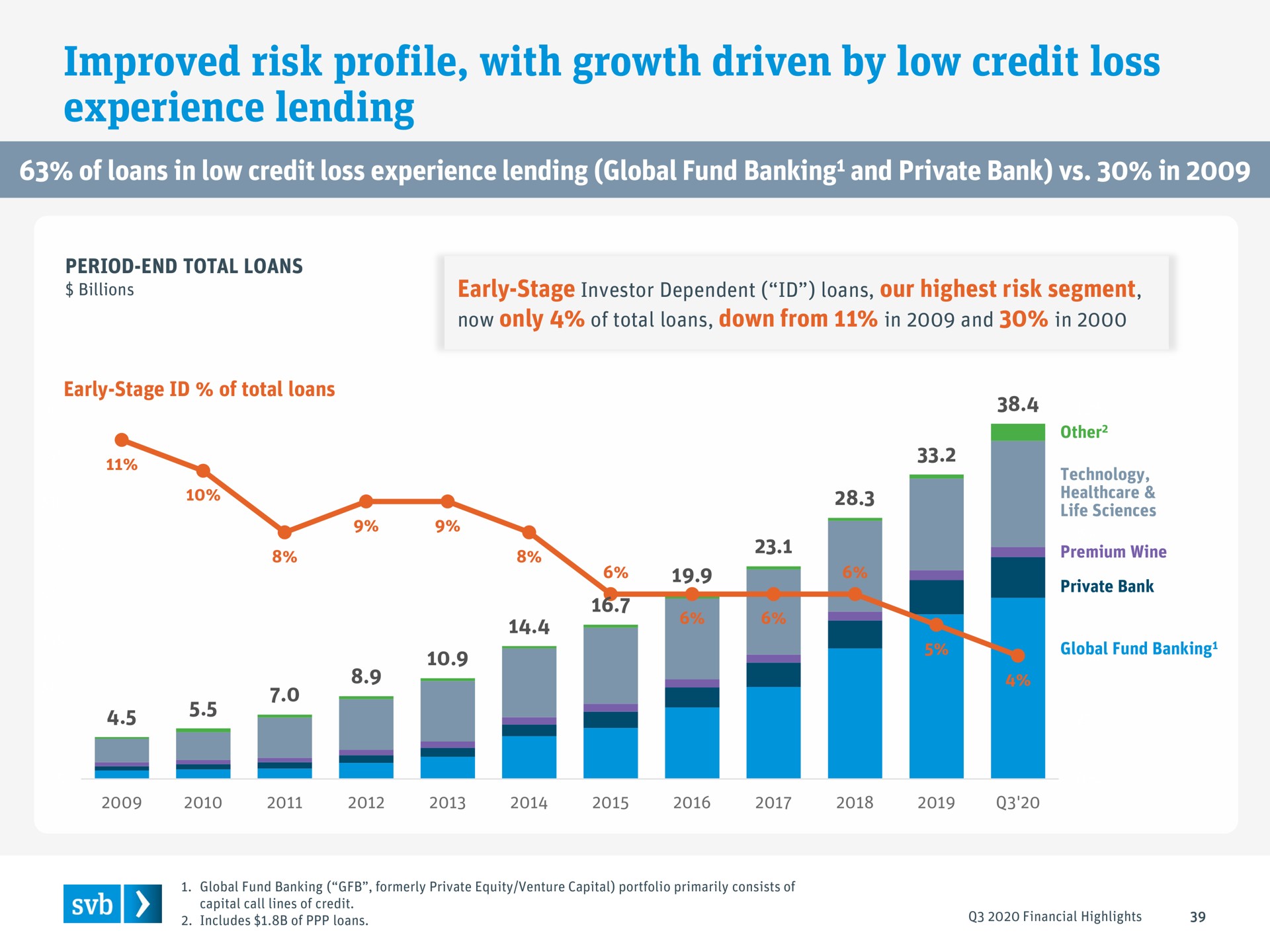 improved risk profile with growth driven by low credit loss experience lending | Silicon Valley Bank
