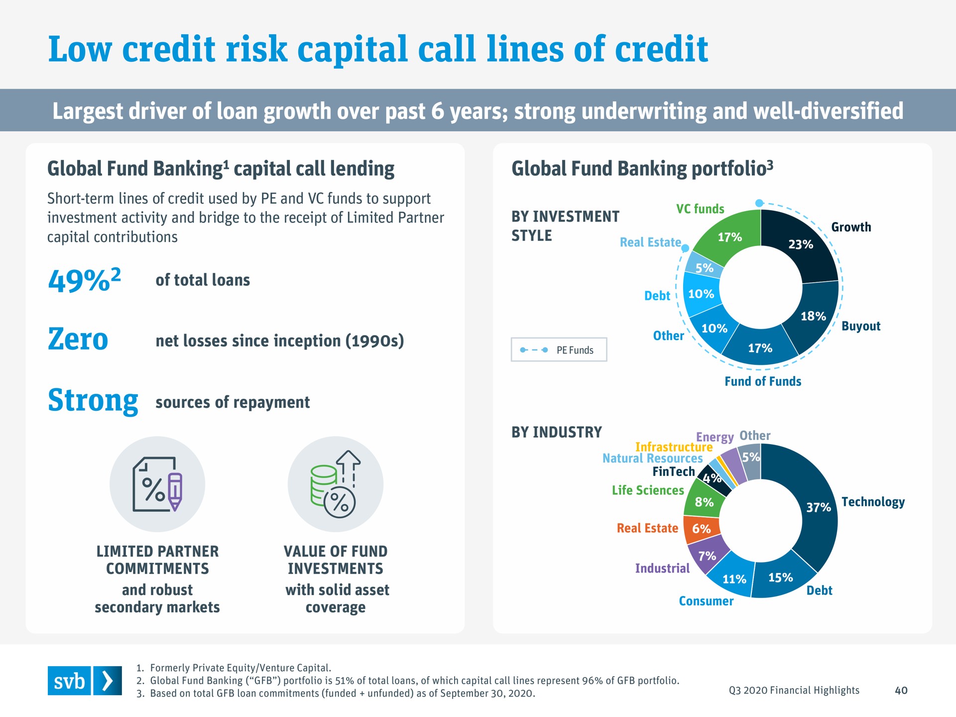 low credit risk capital call lines of credit driver of loan growth over past years strong underwriting and well diversified zero | Silicon Valley Bank
