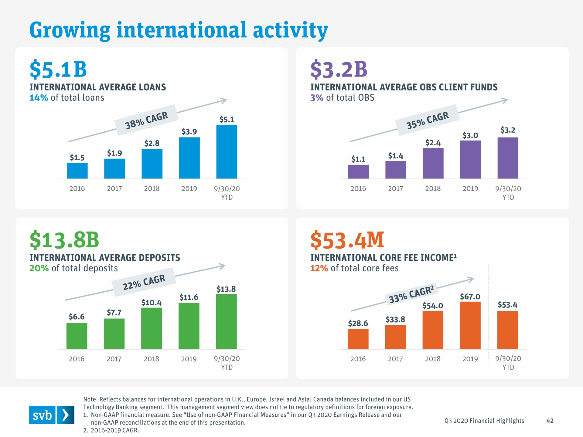 growing international activity | Silicon Valley Bank