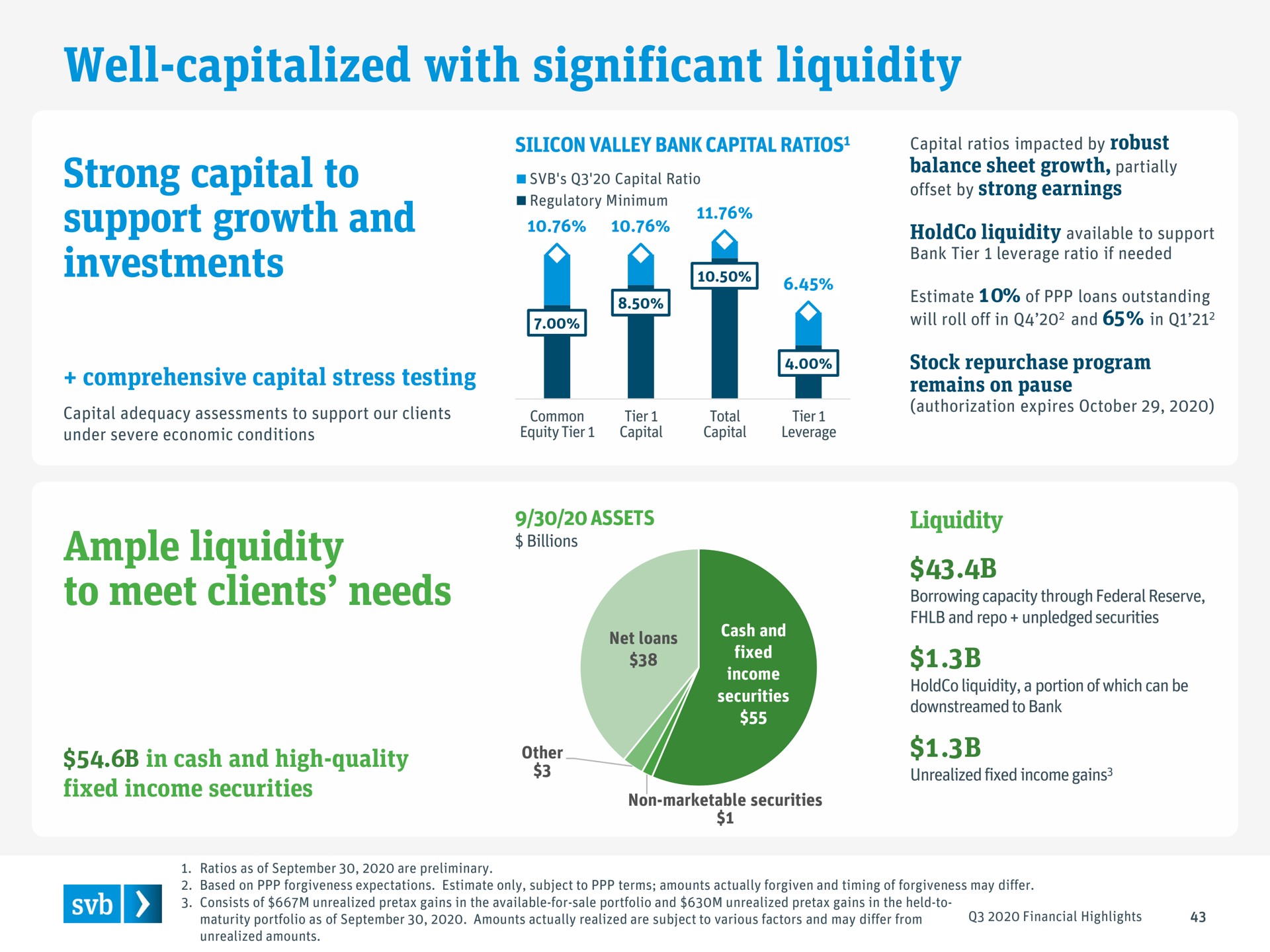 well capitalized with significant liquidity strong capital to support growth and investments ample liquidity to meet clients needs | Silicon Valley Bank