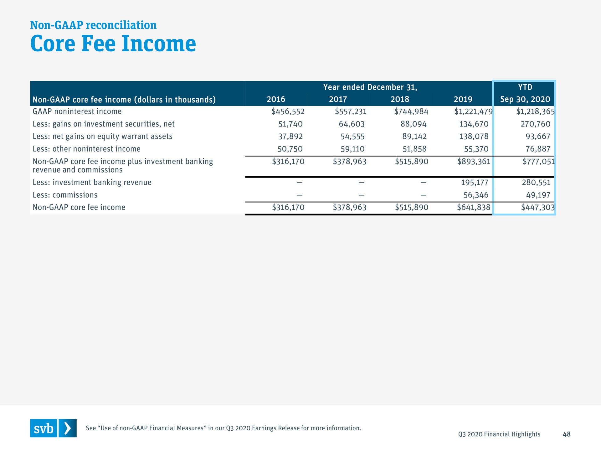 core fee income | Silicon Valley Bank