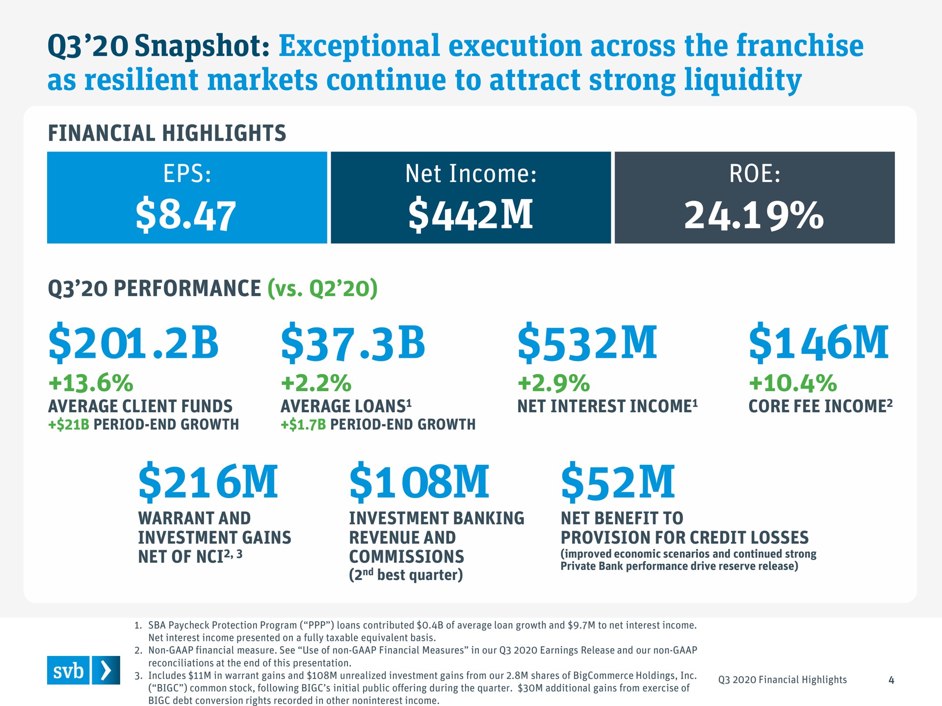 snapshot exceptional execution across the franchise as resilient markets continue to attract strong liquidity financial highlights net income roe performance rea | Silicon Valley Bank