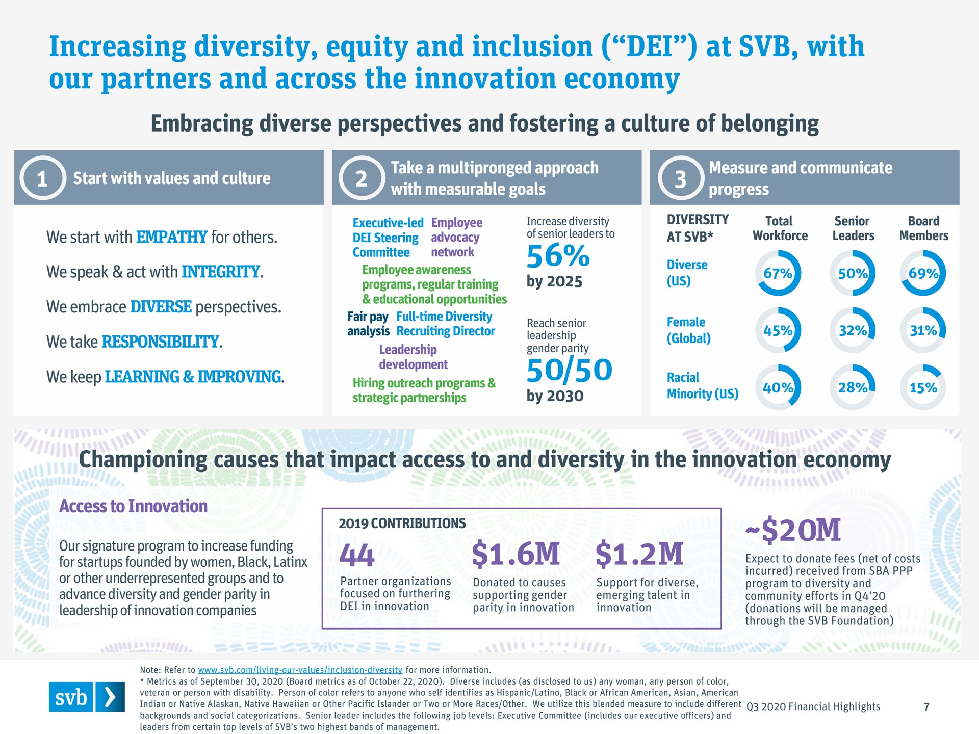 increasing diversity equity and inclusion at with our partners and across the innovation economy embracing diverse perspectives and fostering a culture of belonging championing causes that impact access to and diversity in the innovation economy | Silicon Valley Bank
