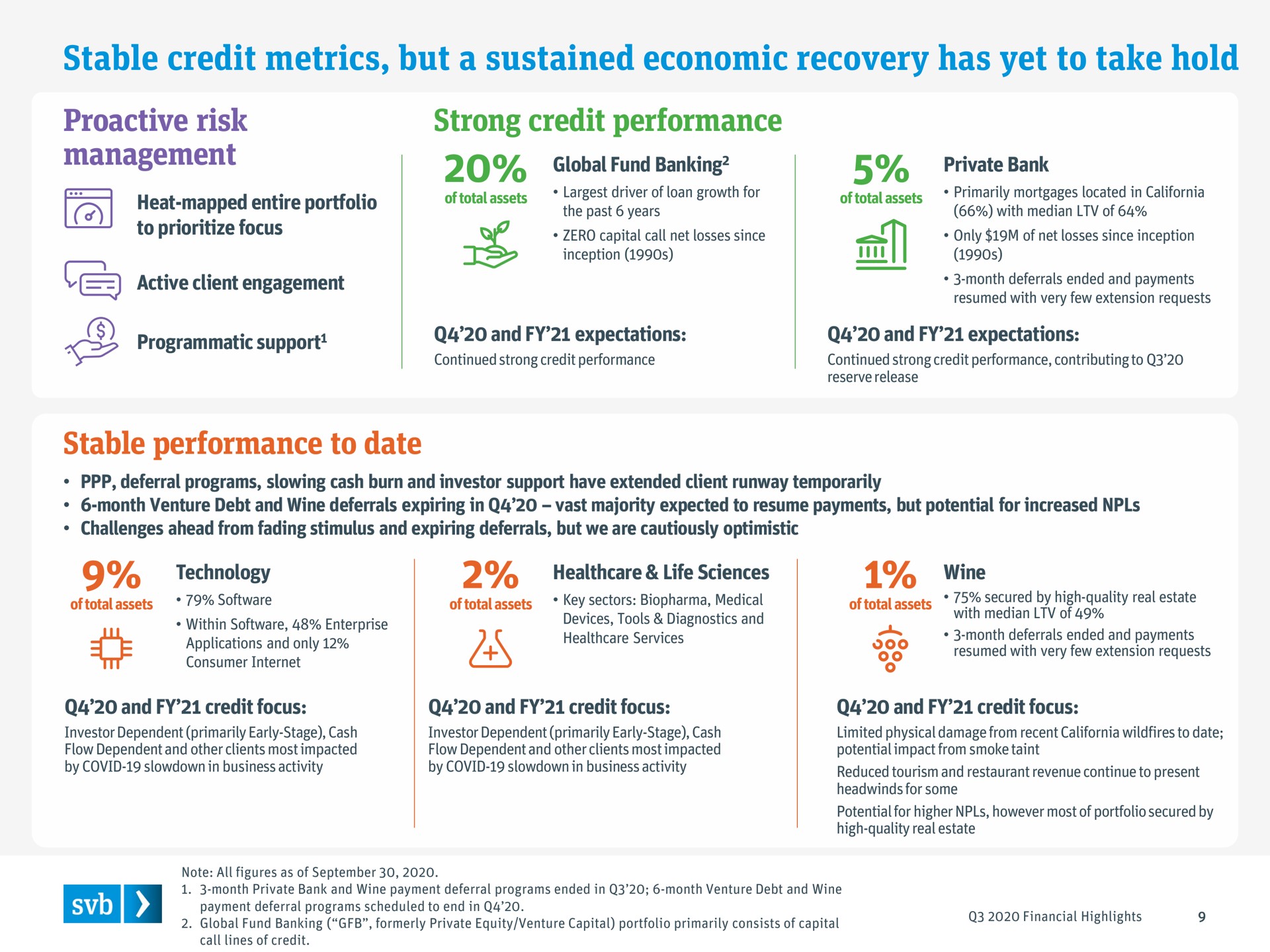 stable credit metrics but a sustained economic recovery has yet to take hold risk management strong credit performance stable performance to date | Silicon Valley Bank