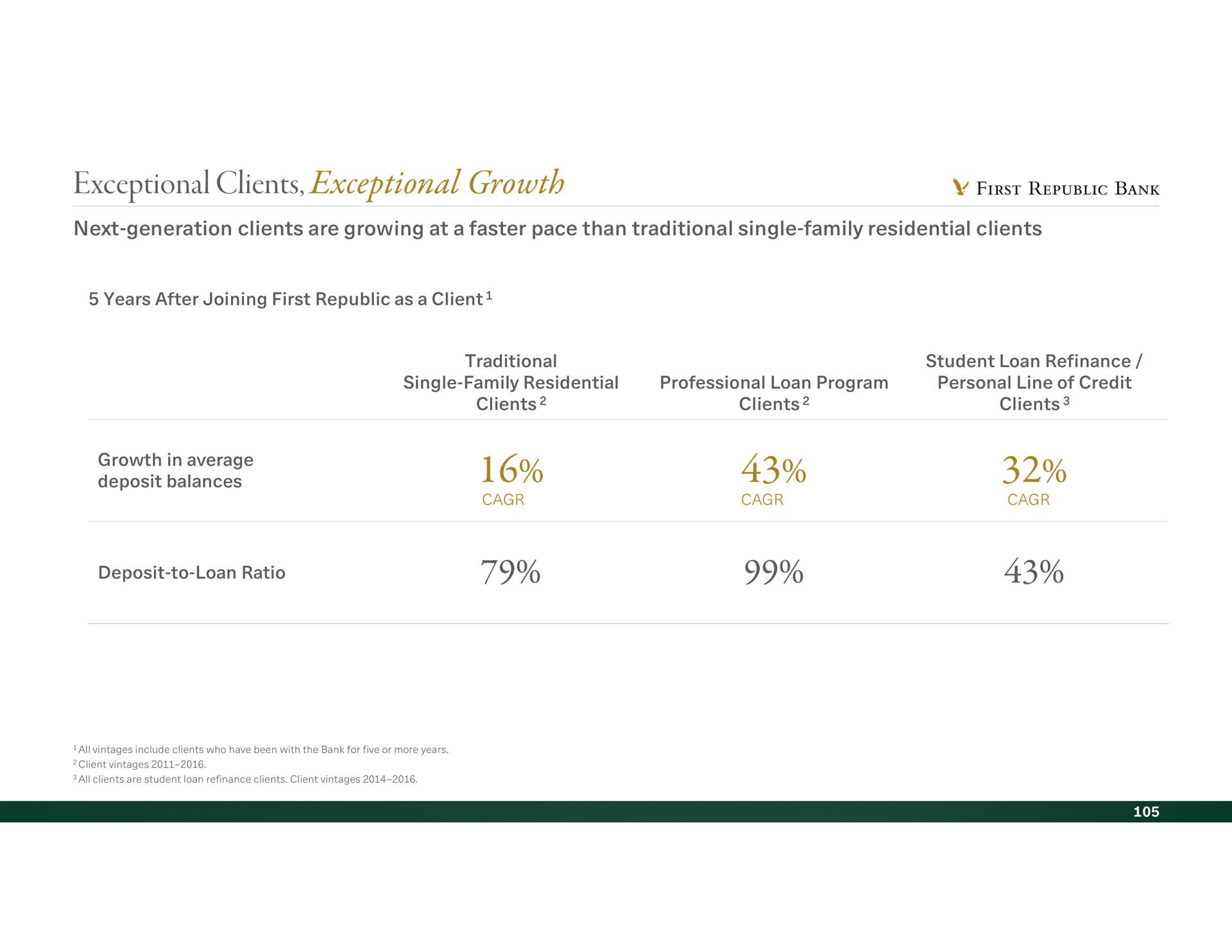 exceptional clients exceptional growth deposit balances | First Republic Bank