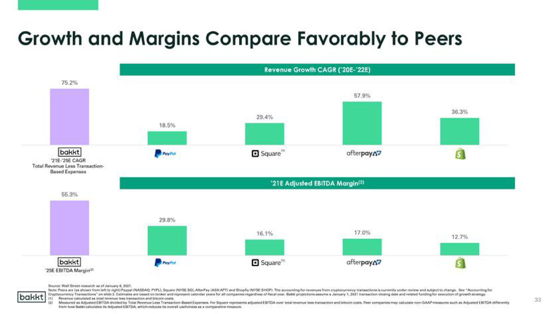 growth and margins compare favorably to peers | Bakkt