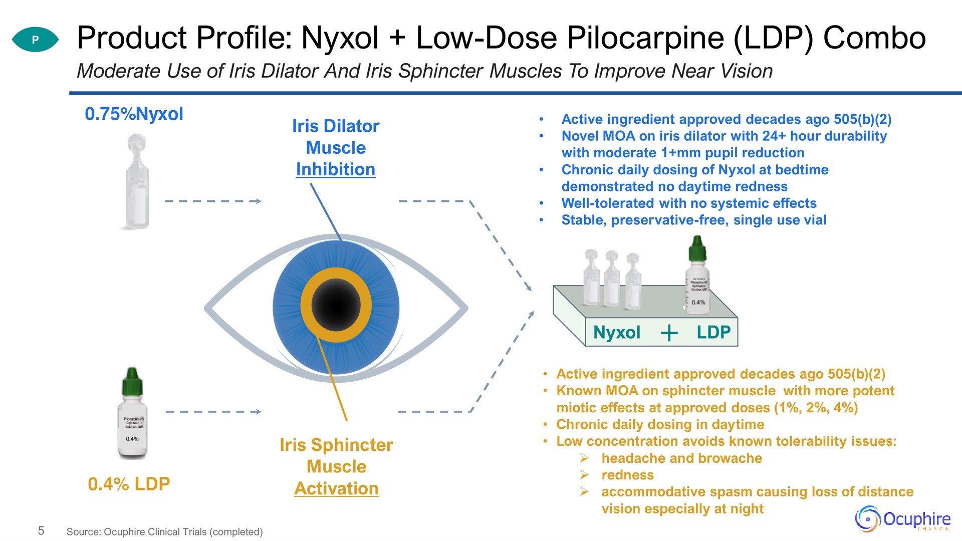 product profile low dose pilocarpine iris dilator | Ocuphire Pharma