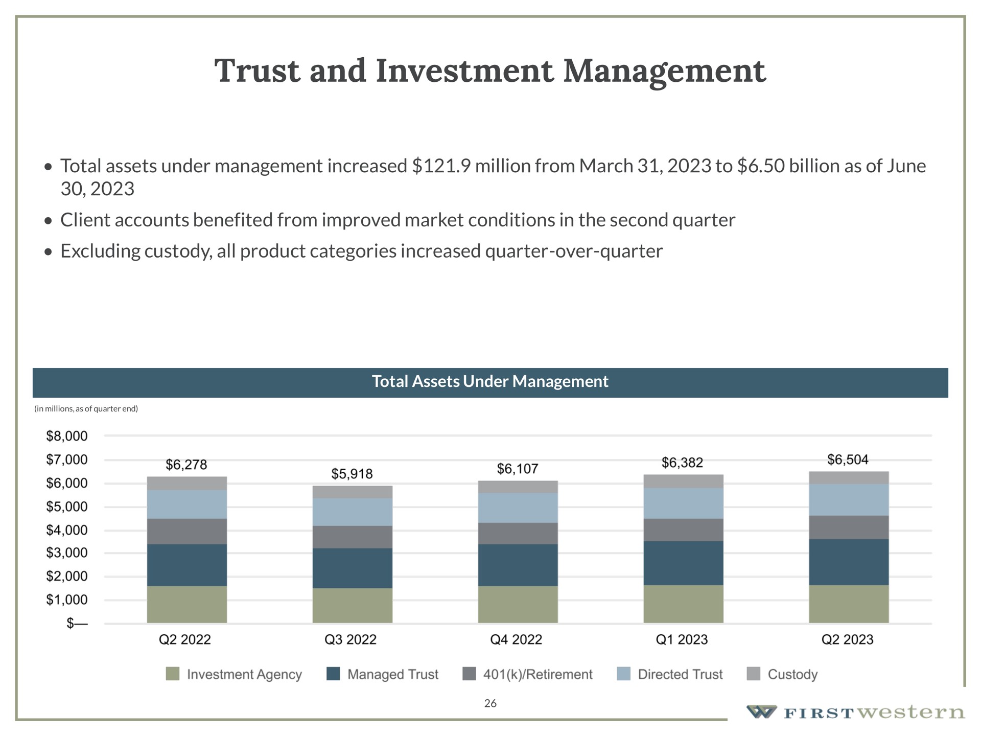 trust and investment management total assets under management increased million from march to billion as of june client accounts benefited from improved market conditions in the second quarter excluding custody all product categories increased quarter over quarter | First Western Financial