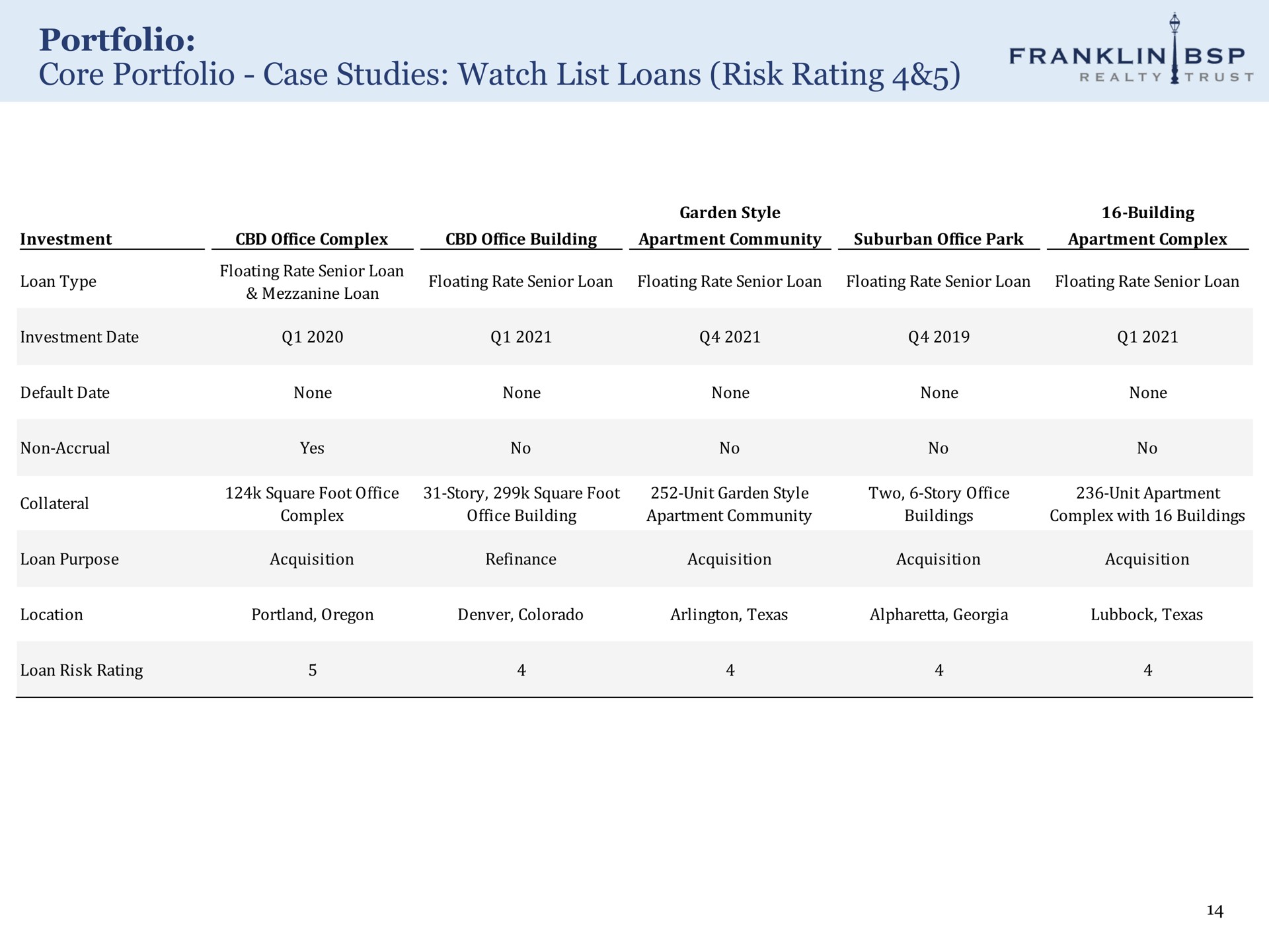 portfolio core portfolio case studies watch list loans risk rating | Franklin BSP Realty Trust