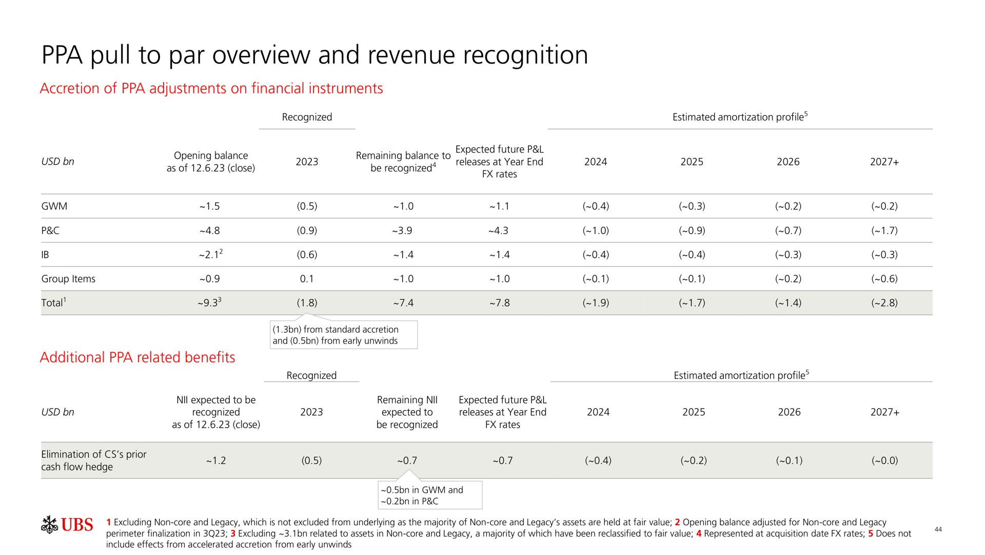 pull to par overview and revenue recognition | UBS