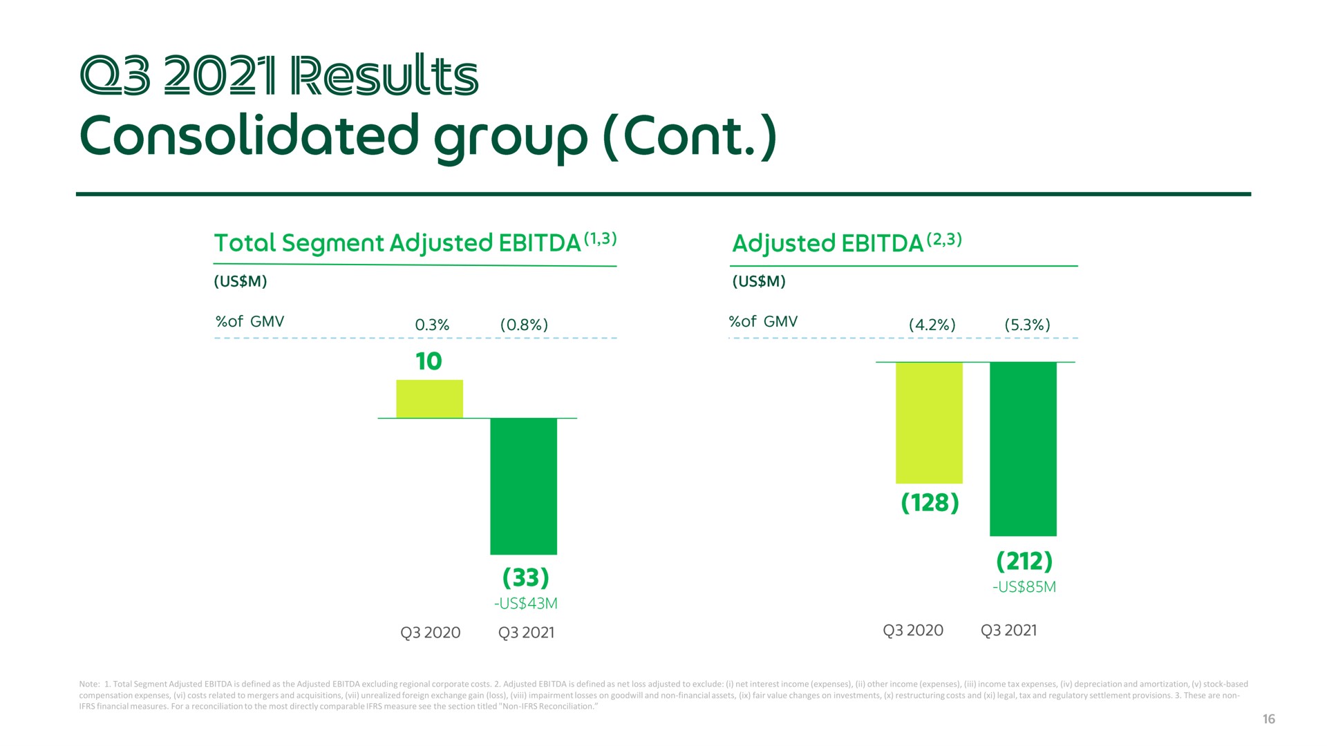 results consolidated group | Grab