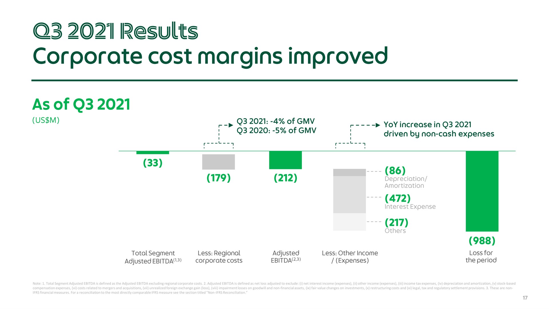 results corporate cost margins improved | Grab