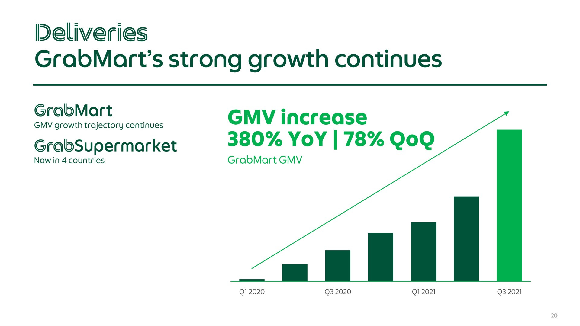 deliveries strong growth continues | Grab