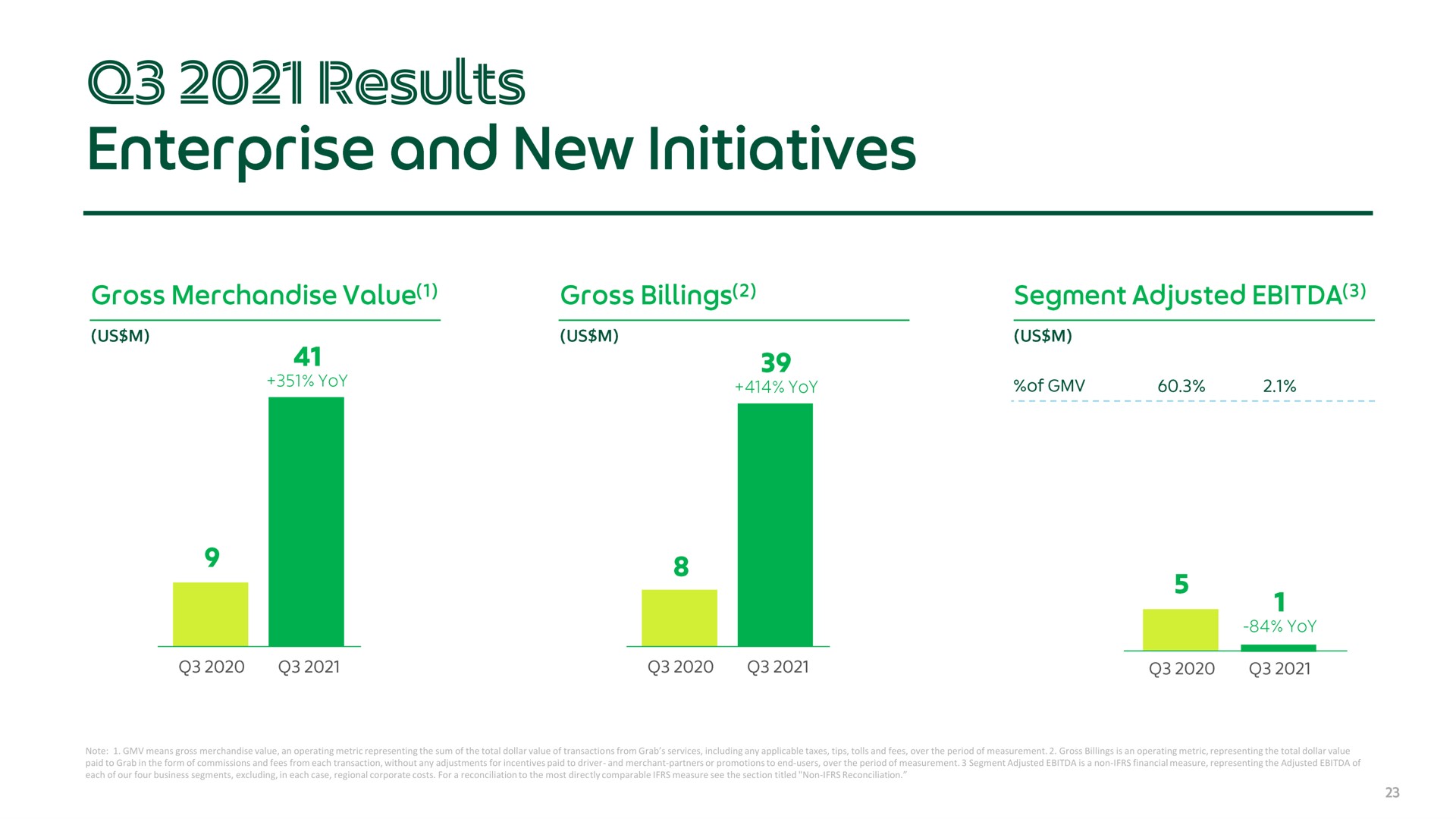 results enterprise and new initiatives | Grab