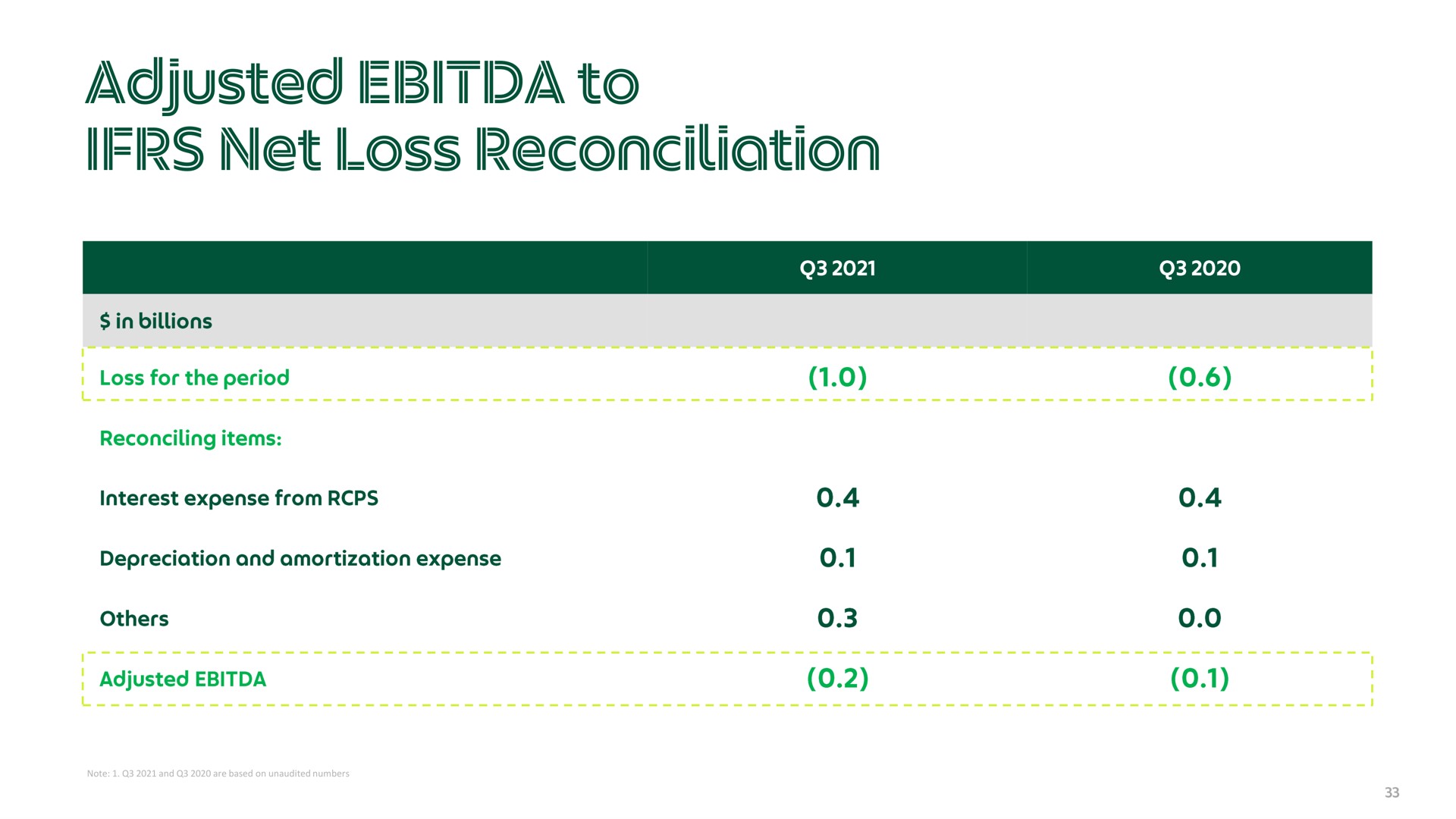 adjusted to net loss reconciliation | Grab