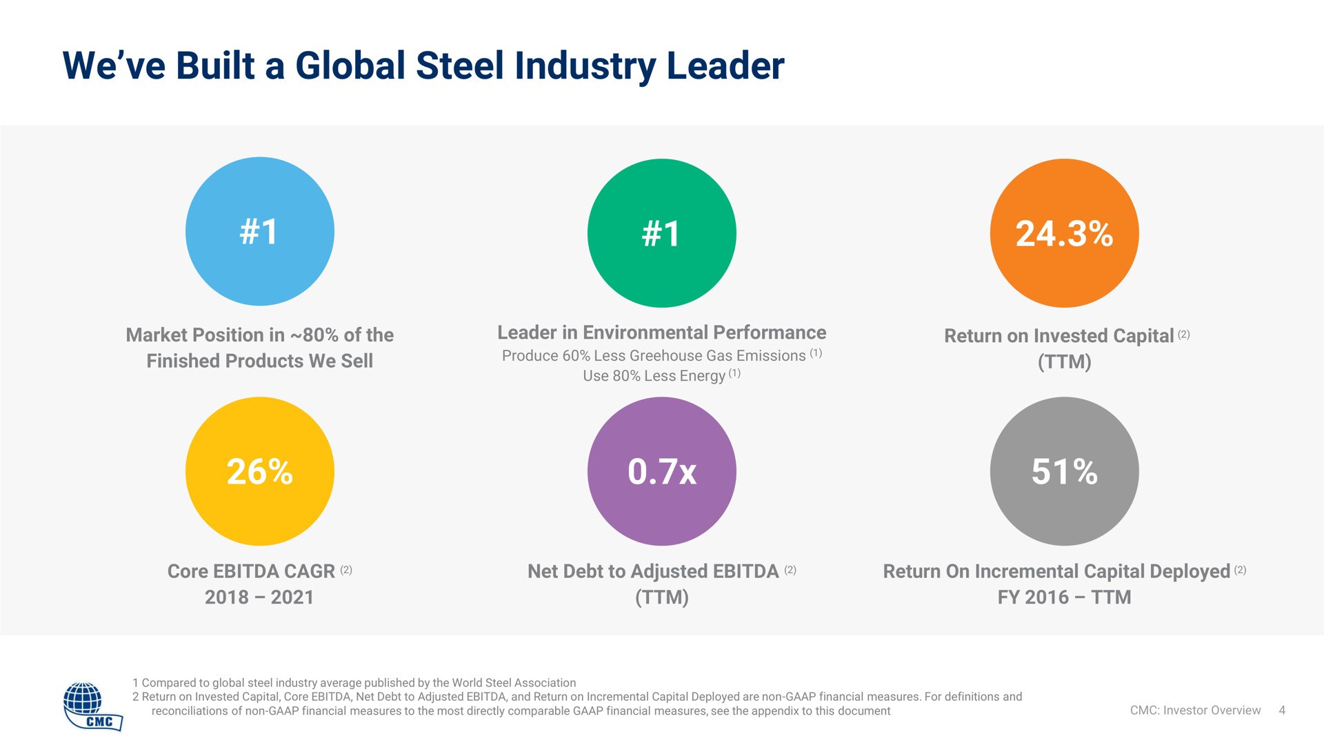 we built a global steel industry leader | Commercial Metals Company