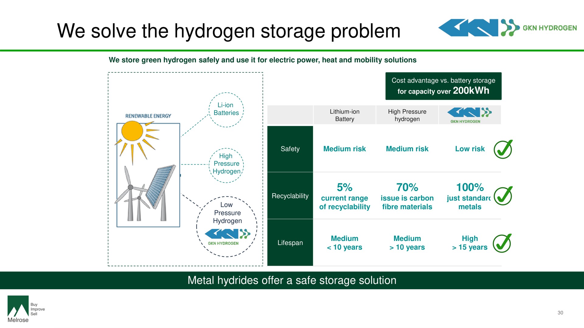 we solve the hydrogen storage problem eer | Melrose
