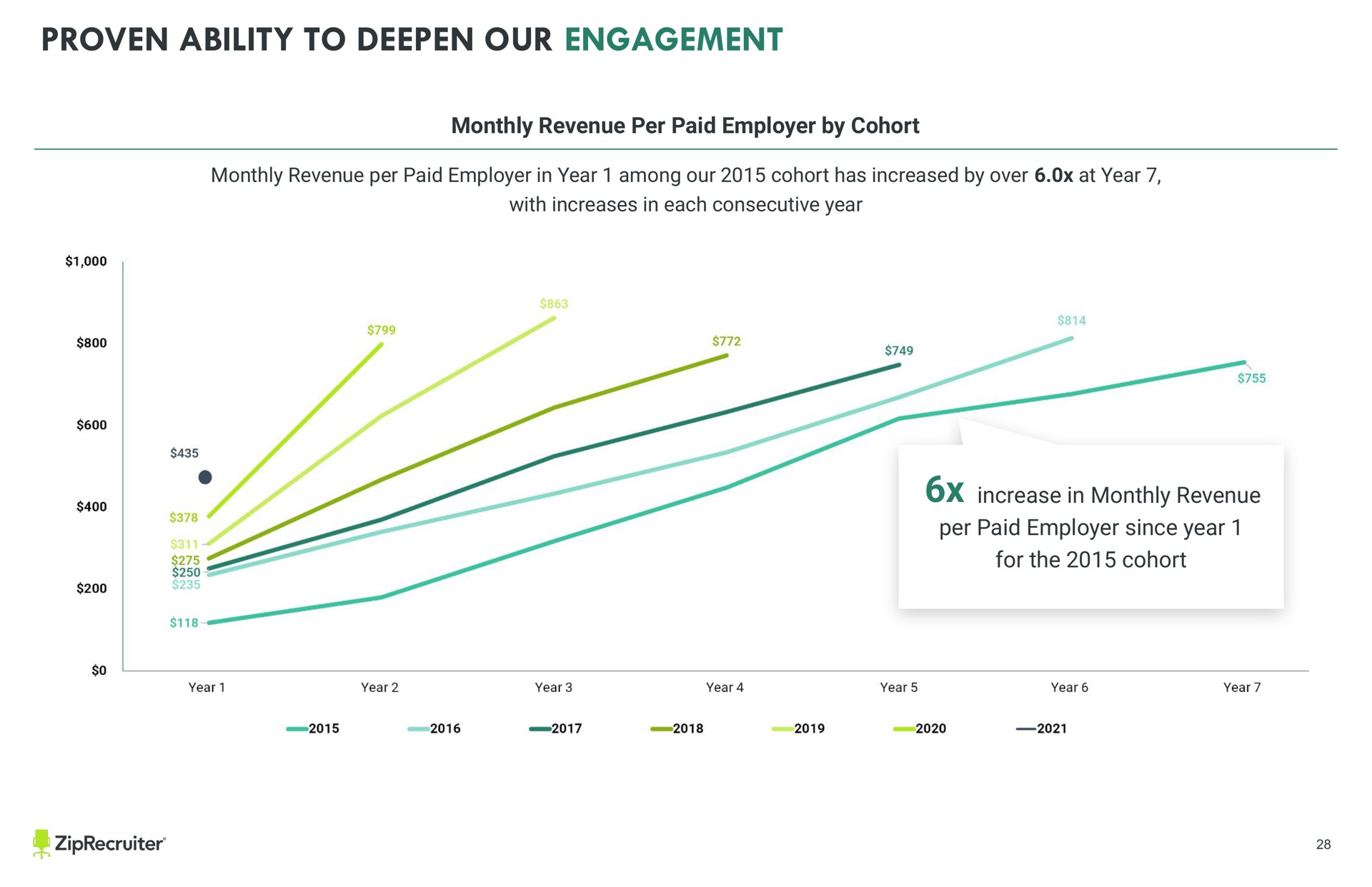 text a a a proven ability to deepen our engagement monthly revenue per paid employer by cohort monthly revenue per paid employer in year among our cohort has increased by over at year with increases in each consecutive year increase in monthly revenue per paid employer since year for the cohort keep all text and images other than full slide backgrounds from the sides of the slide to avoid being cut off when printed | ZipRecruiter