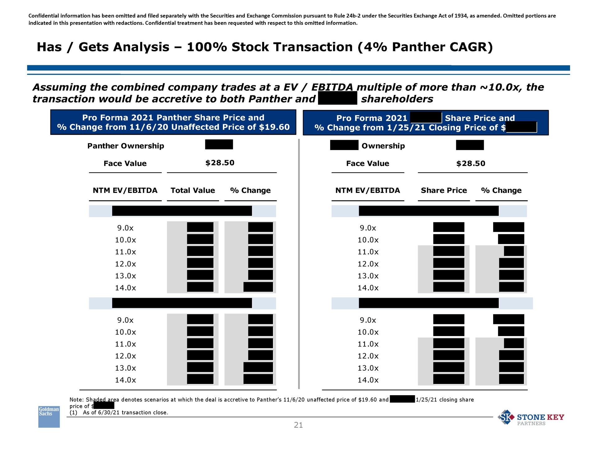 has gets analysis stock transaction panther assuming the combined company trades at a multiple of more than the transaction would be accretive to both panther and shareholders pro panther share price and change from unaffected price of pro change from closing price of share price and panther ownership ownership face value face value total value change share price change i a a a | Goldman Sachs