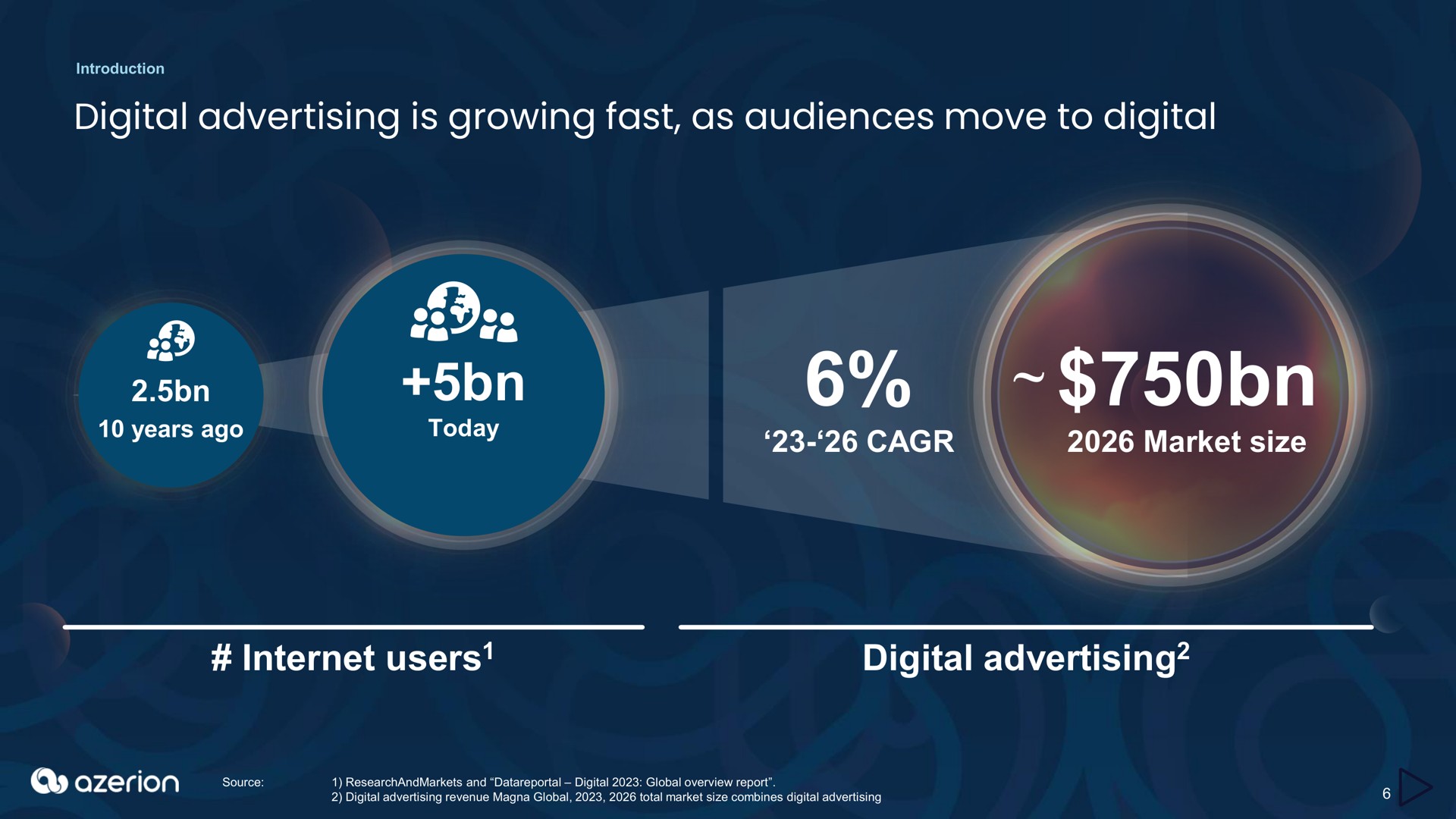 digital advertising is growing fast as audiences move to digital market size users digital advertising on years ago users | Azerion