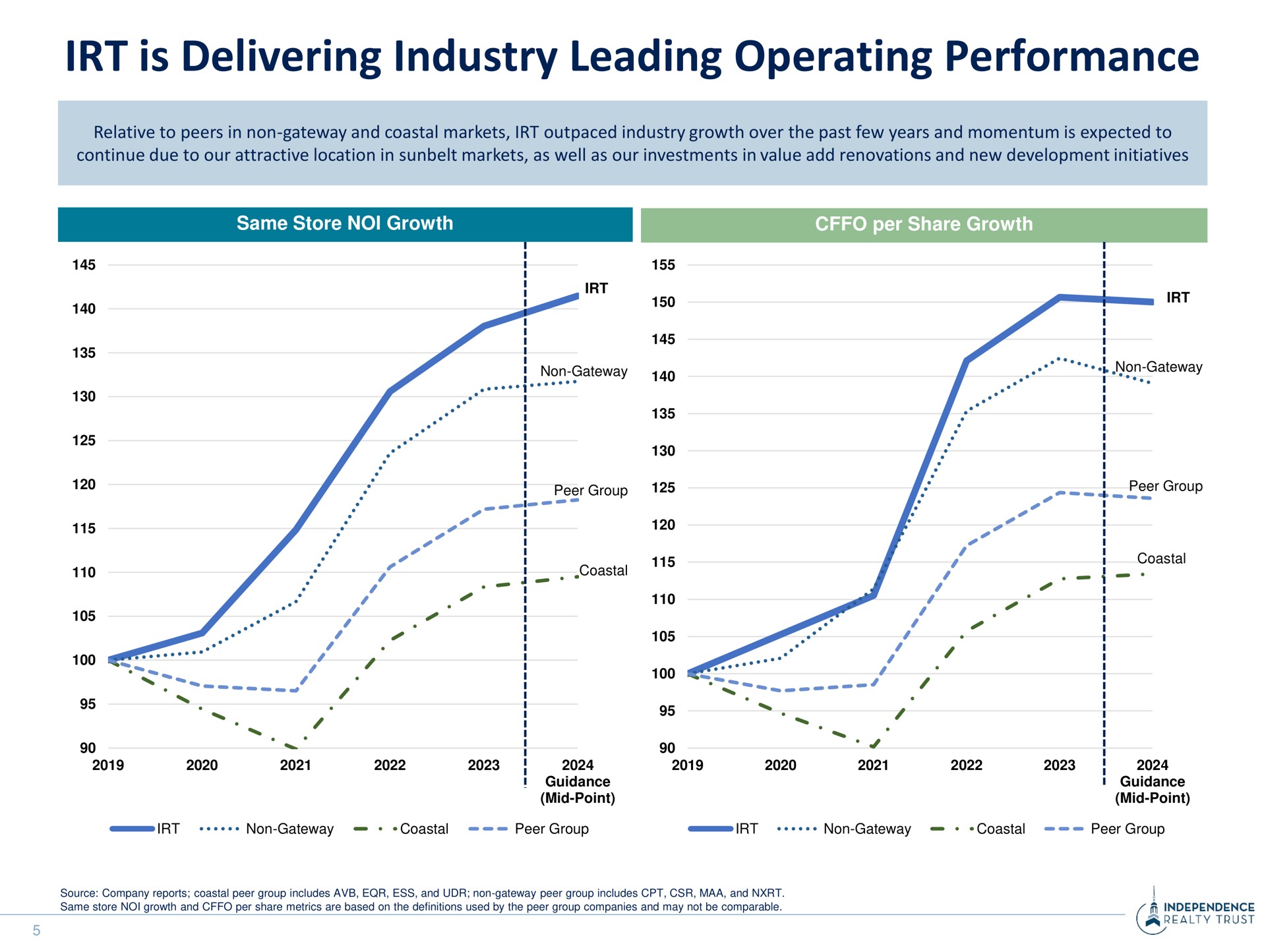 is delivering industry leading operating performance | Independence Realty Trust