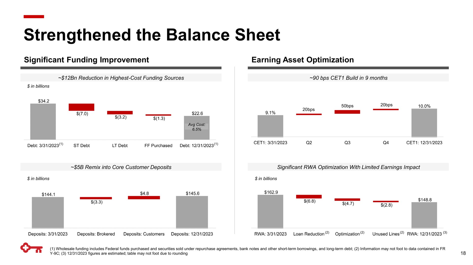 strengthened the balance sheet | KeyCorp