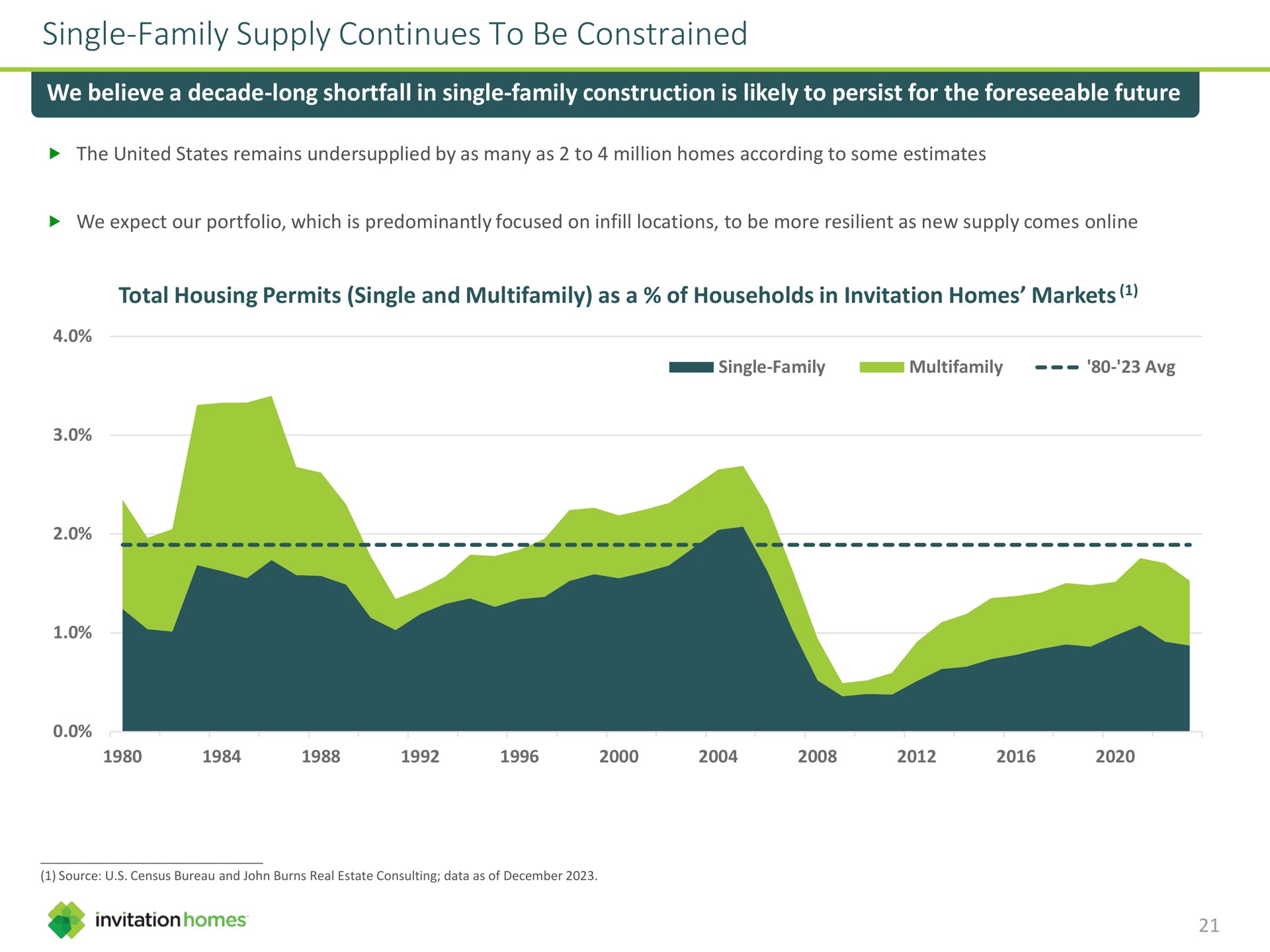 single family supply continues to be constrained we believe a decade long shortfall in single family construction is likely to persist for the foreseeable future | Invitation Homes