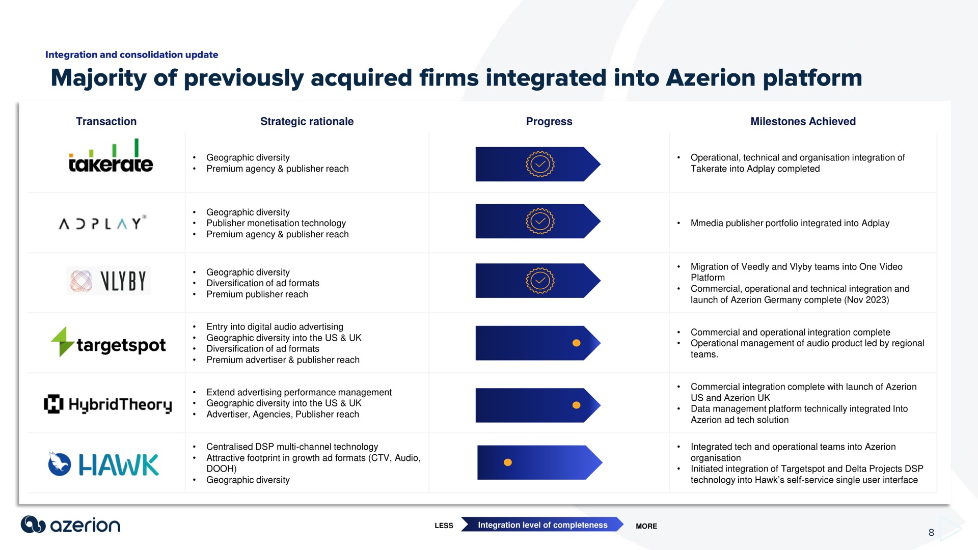majority of previously acquired firms integrated into platform ate i | Azerion