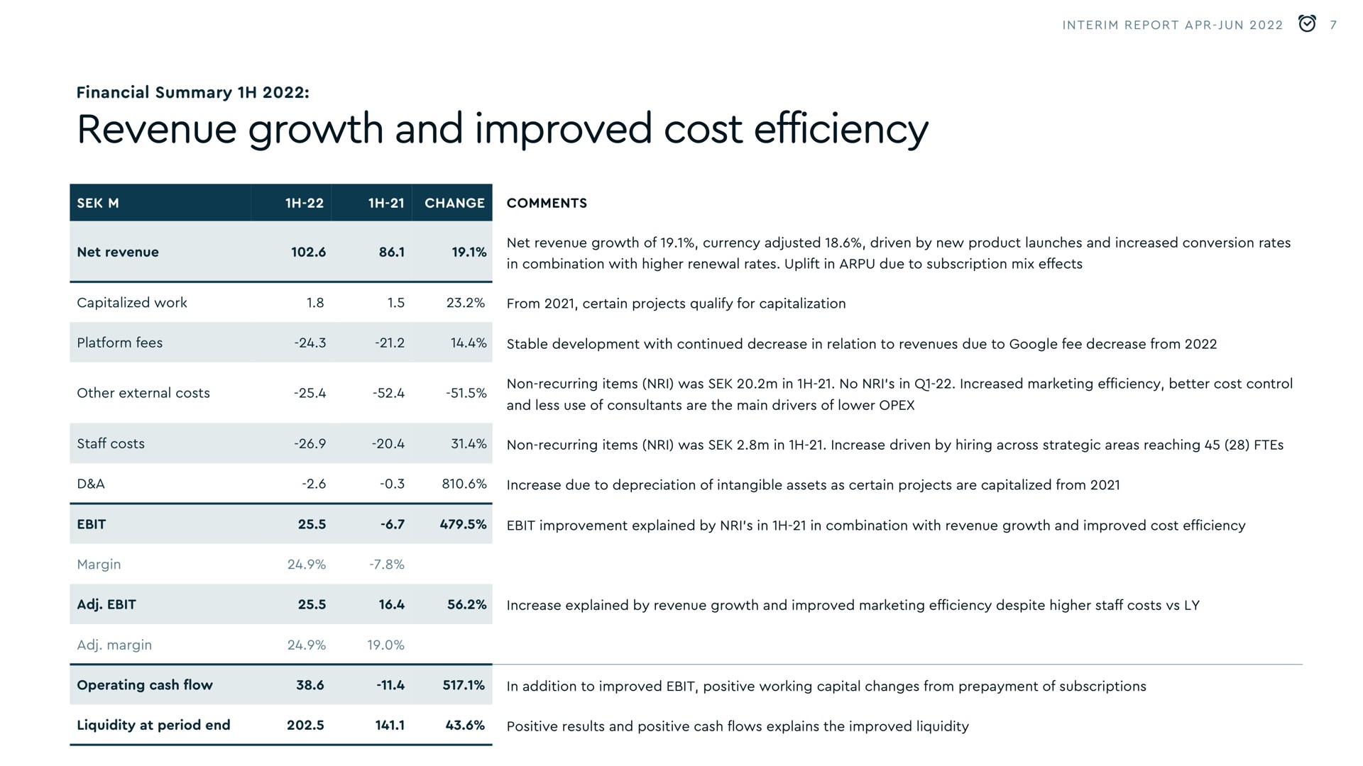 revenue growth and improved cost efficiency | Sleep Cycle