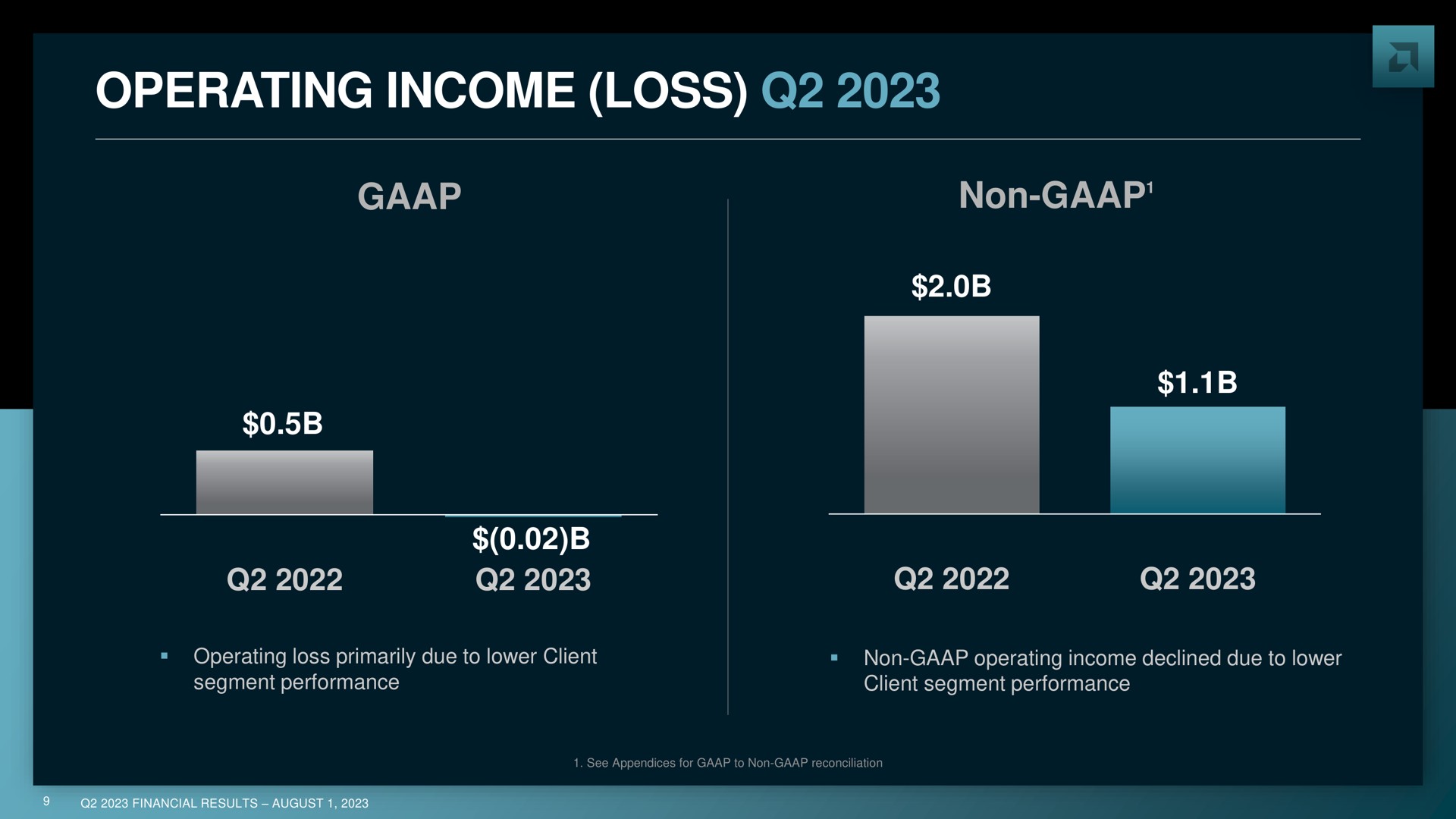 operating income loss | AMD