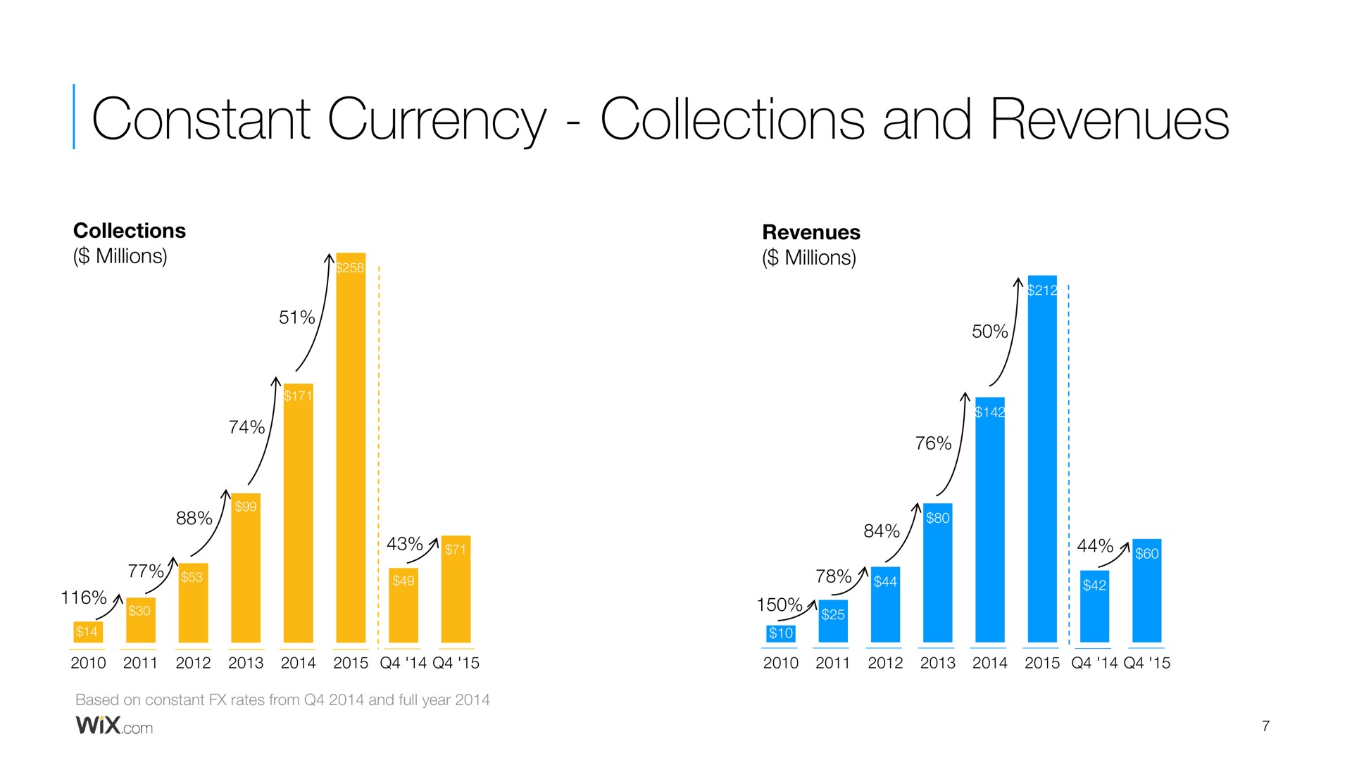constant currency collections and revenues | Wix
