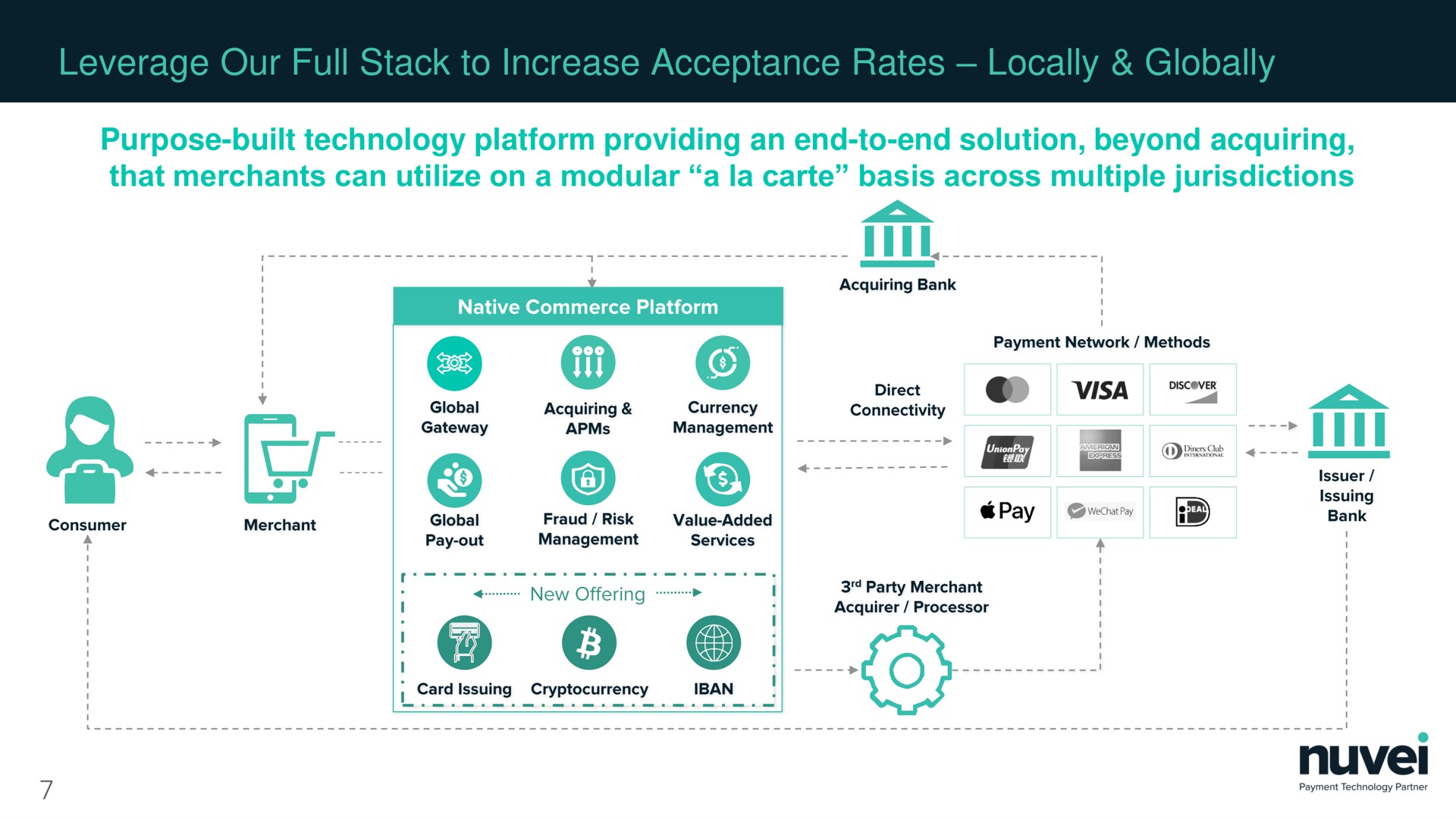 leverage our full stack to increase acceptance rates locally globally purpose built technology platform providing an end to end solution beyond acquiring that merchants can utilize on a modular a carte basis across multiple jurisdictions so | Nuvei