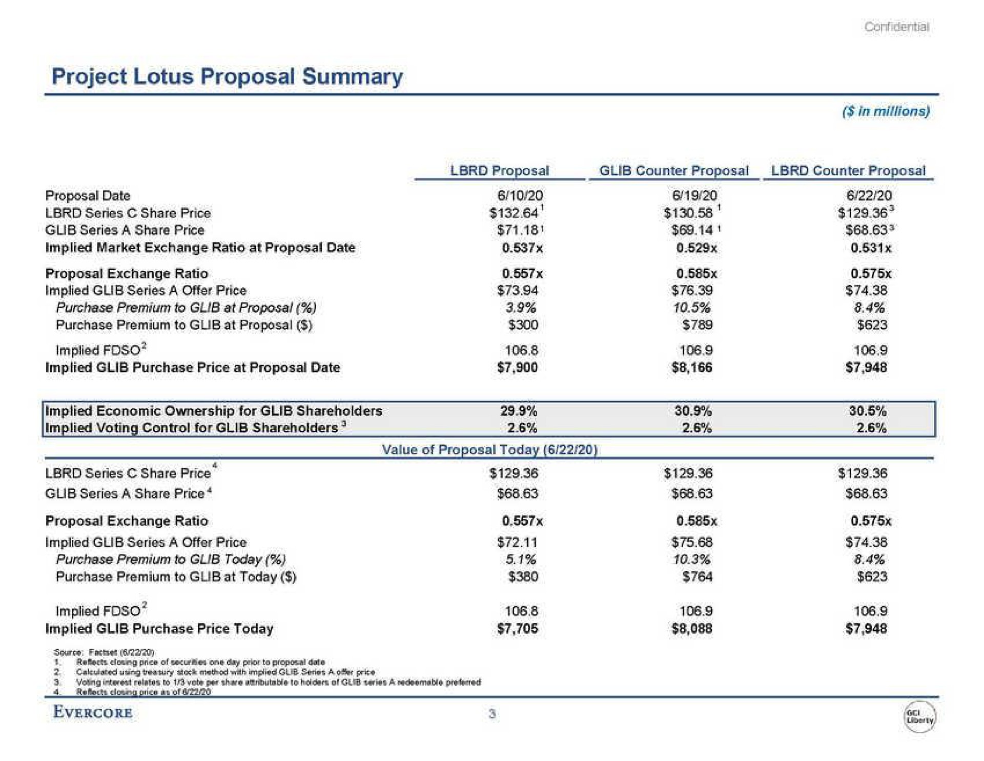 project lotus proposal summary series share price a | Evercore