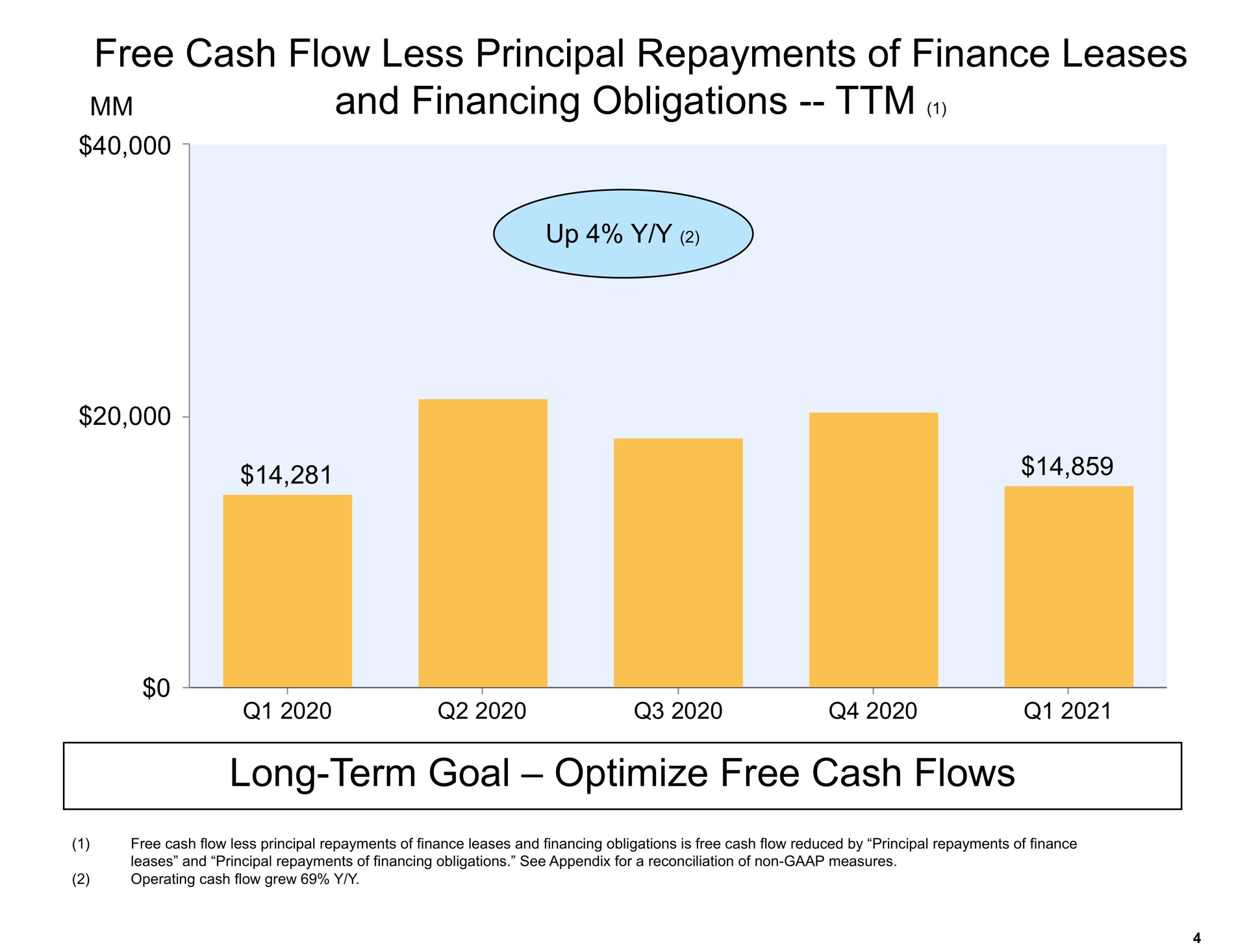 free cash flow less principal repayments of finance leases and financing obligations long term goal optimize free cash flows | Amazon