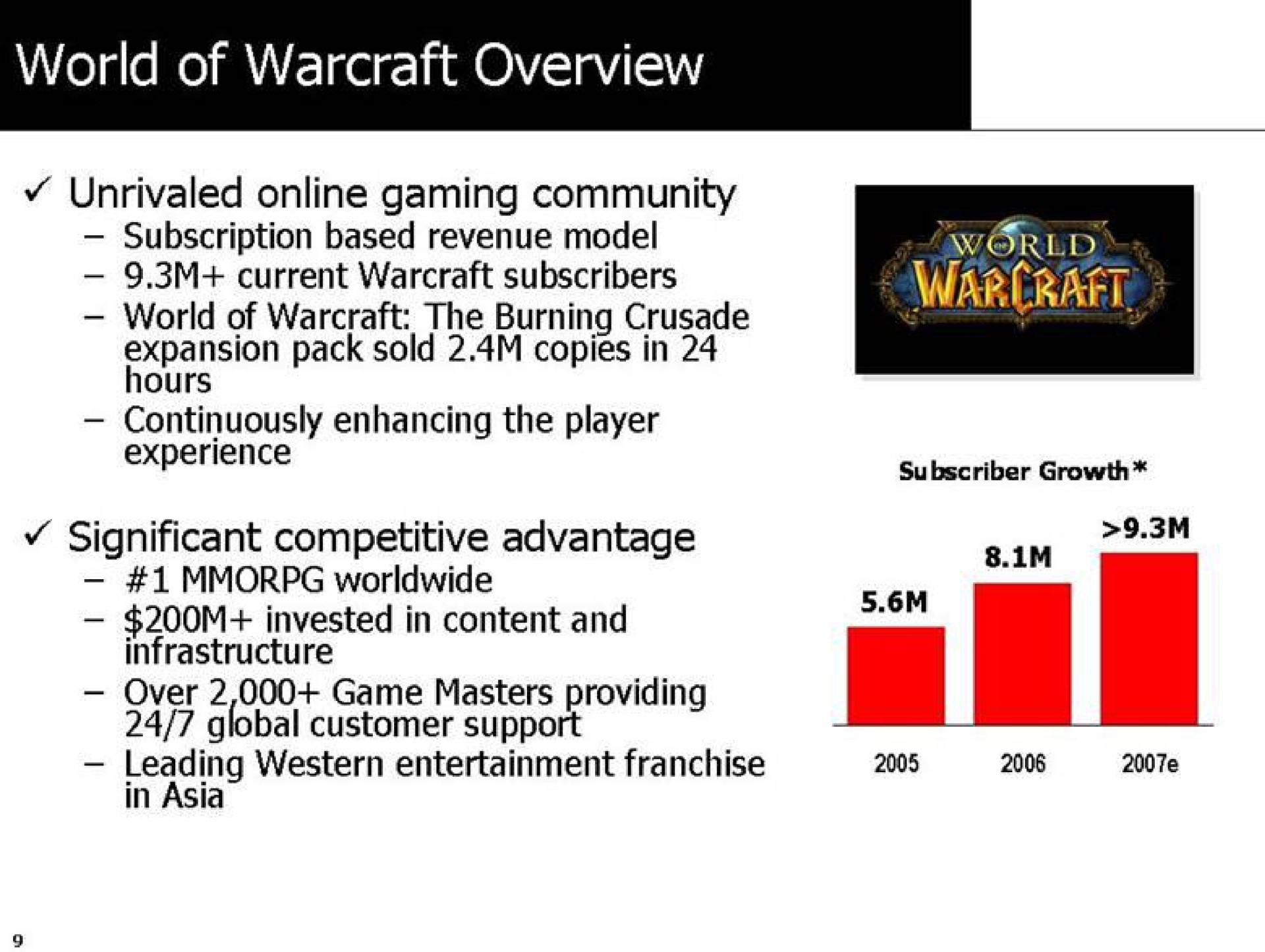 world of warcraft overview significant competitive advantage a | Activision Blizzard