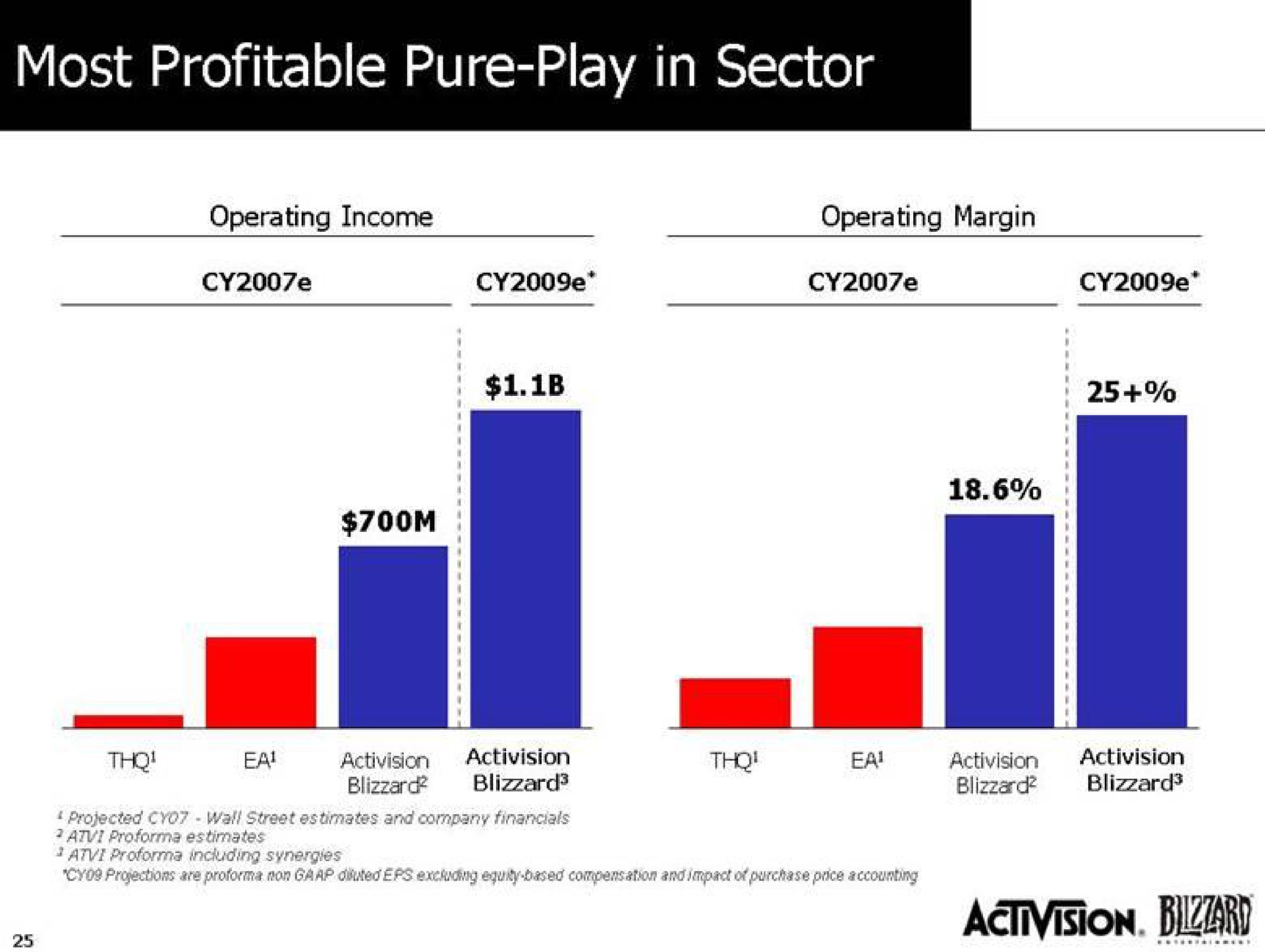 most profitable pure play in sector | Activision Blizzard