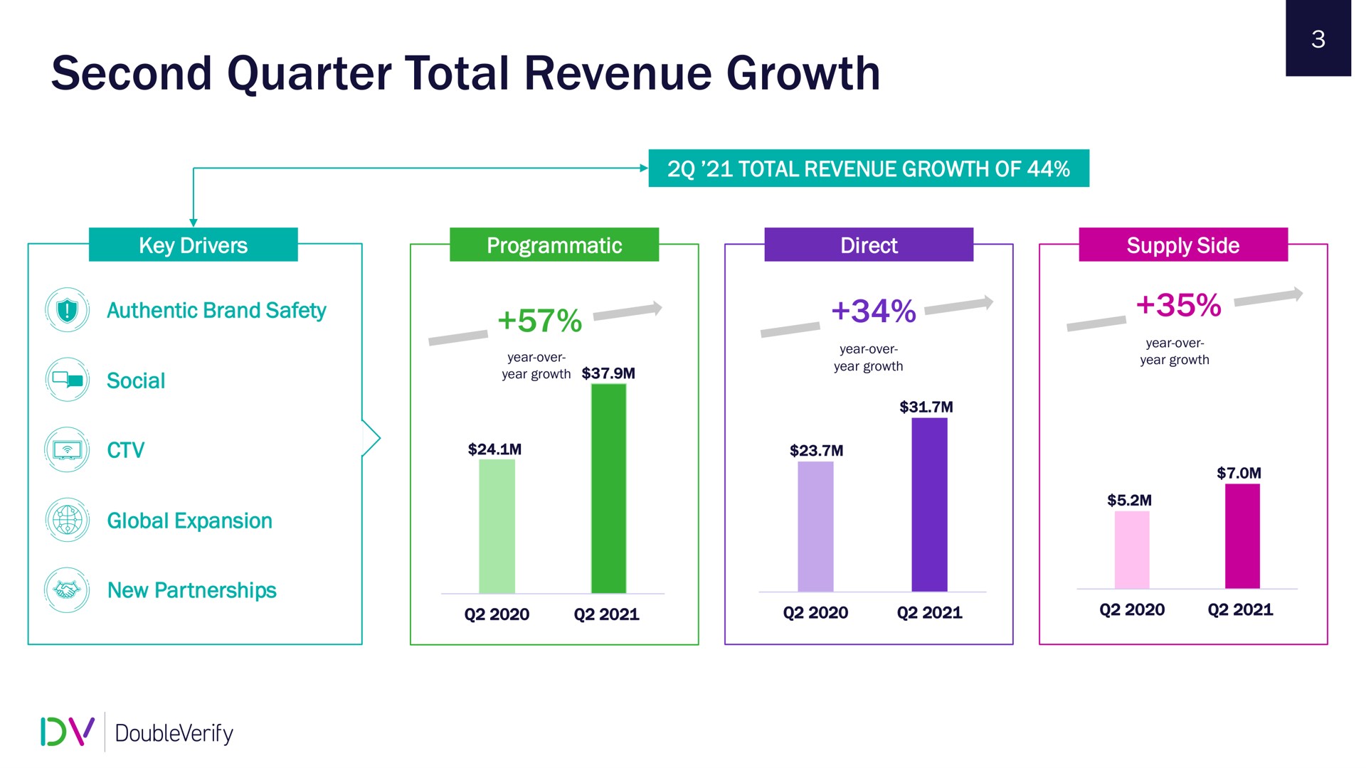second quarter total revenue growth | DoubleVerify