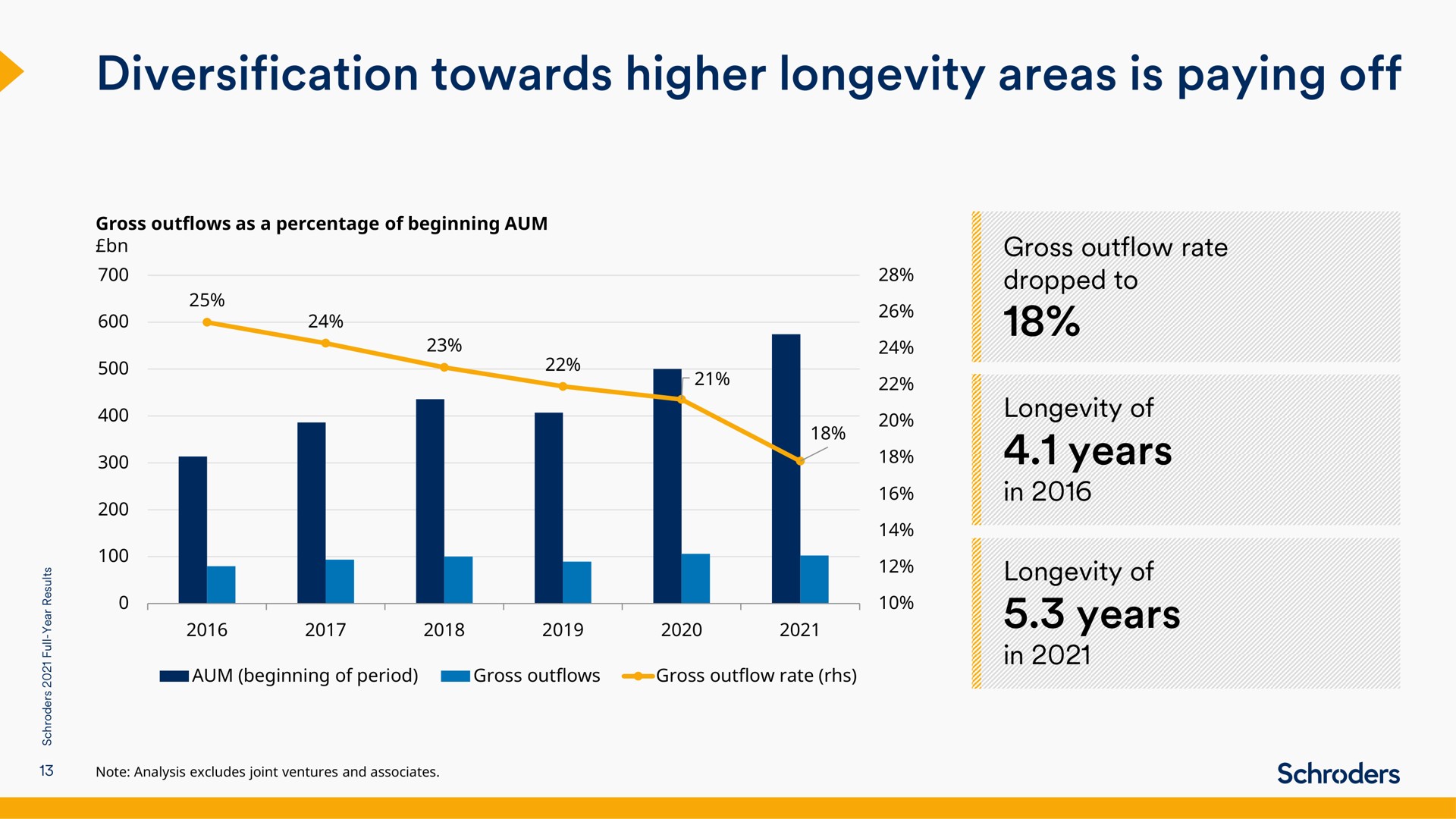 diversification towards higher longevity areas is paying off | Schroders