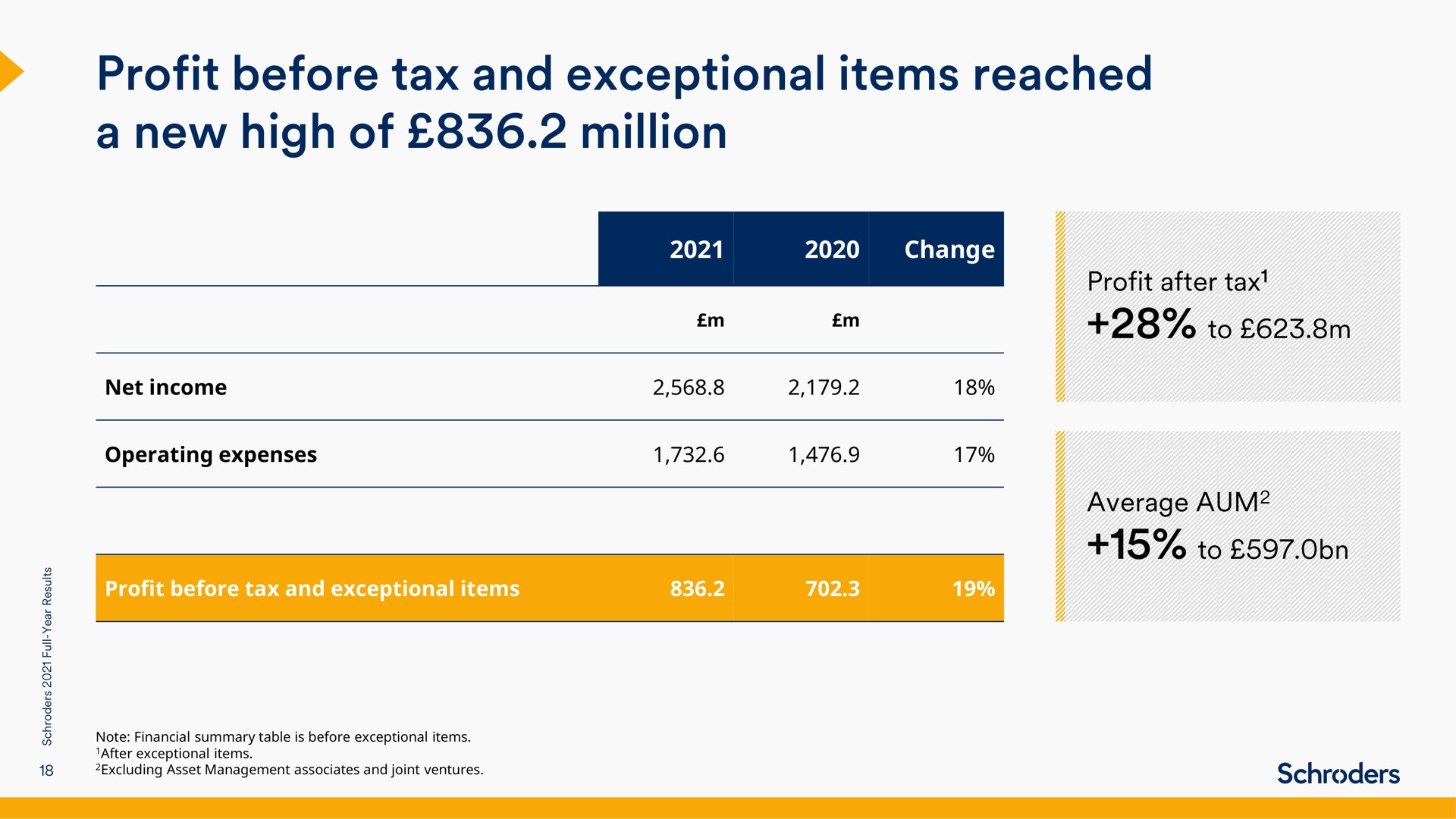 profit before tax and exceptional items reached a new high of million | Schroders