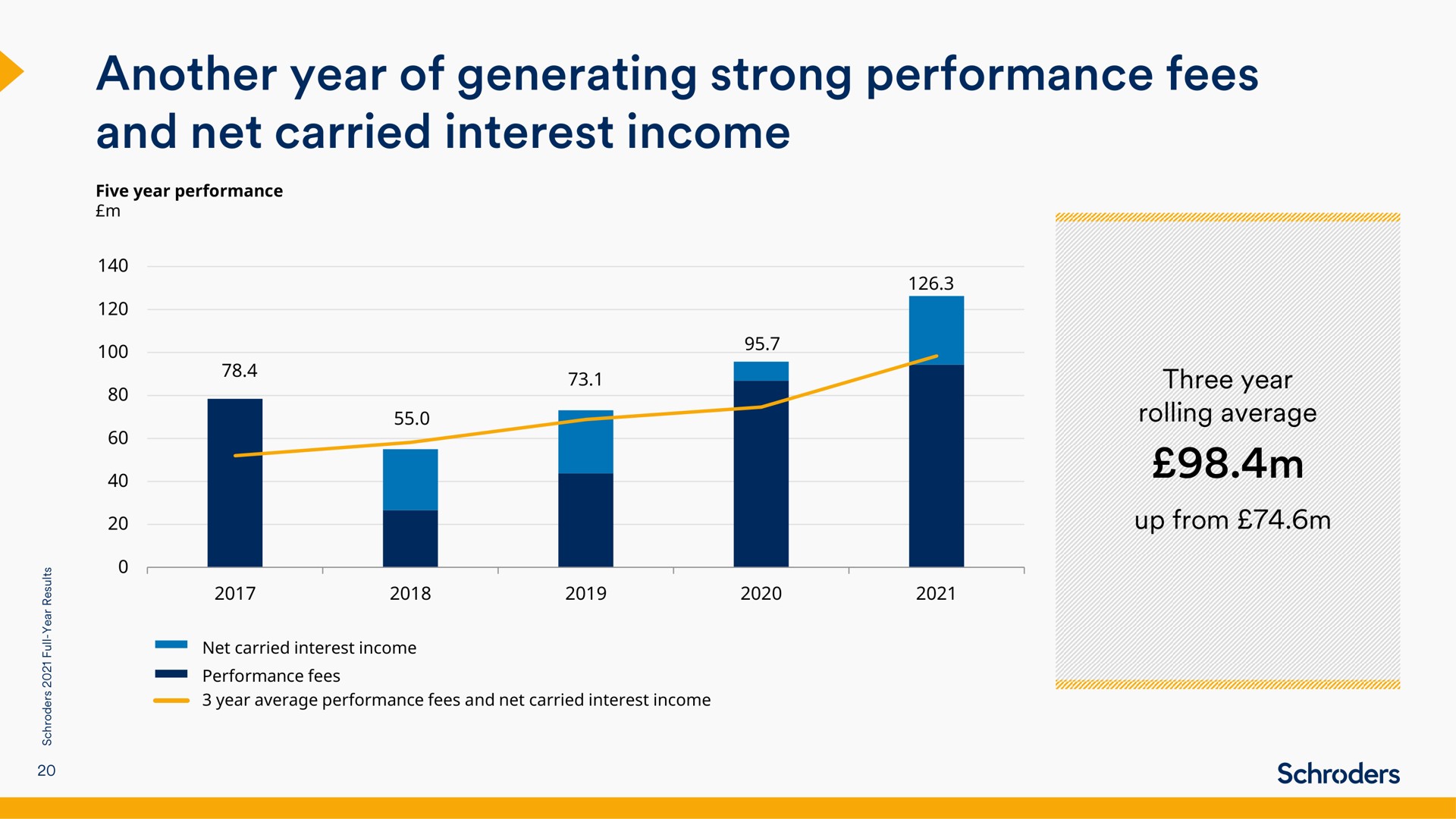 another year of generating strong performance fees and net carried interest income | Schroders