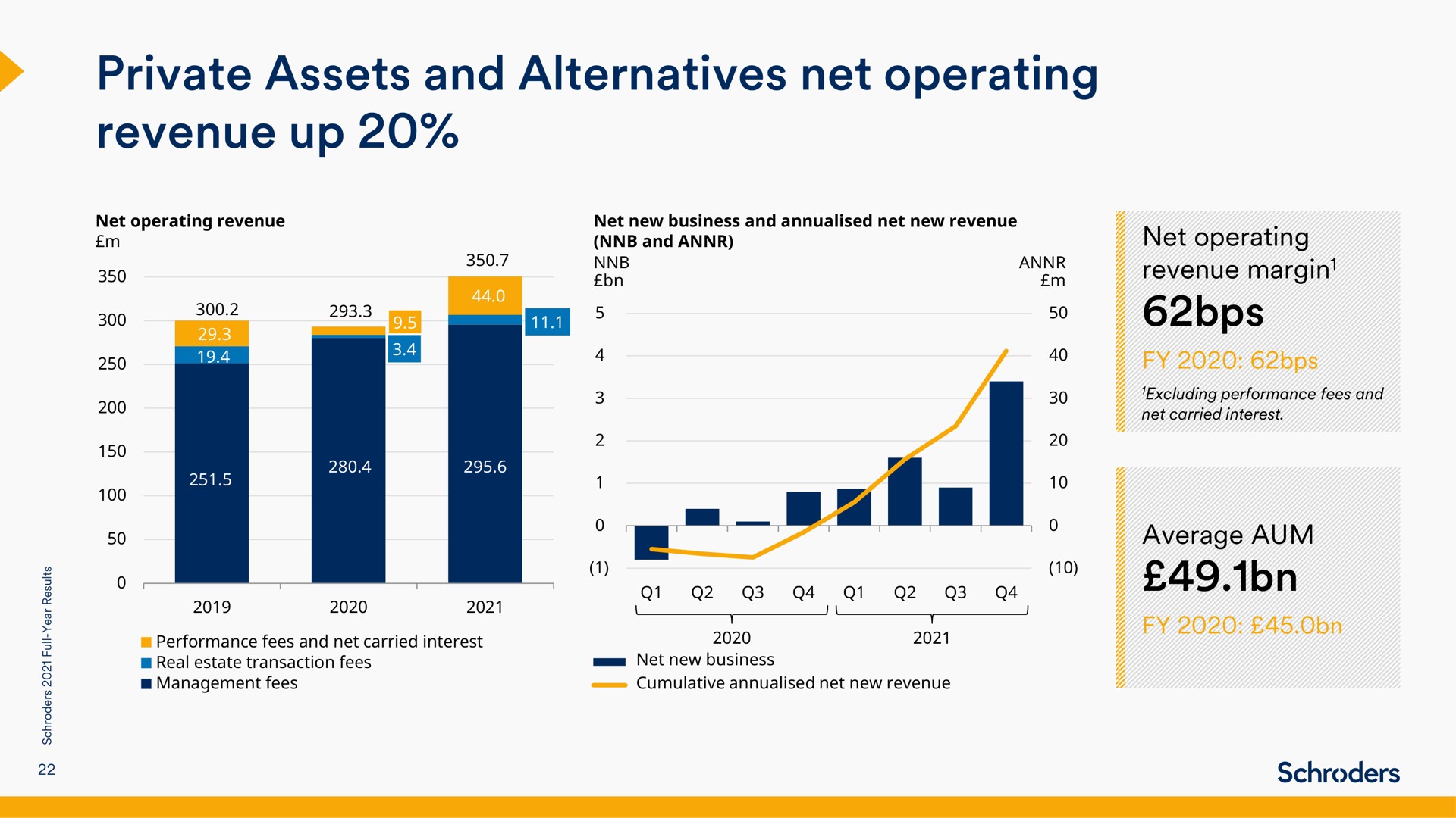private assets and alternatives net operating revenue up | Schroders