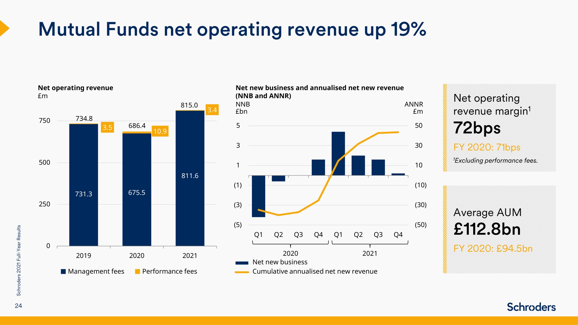 mutual funds net operating revenue up | Schroders