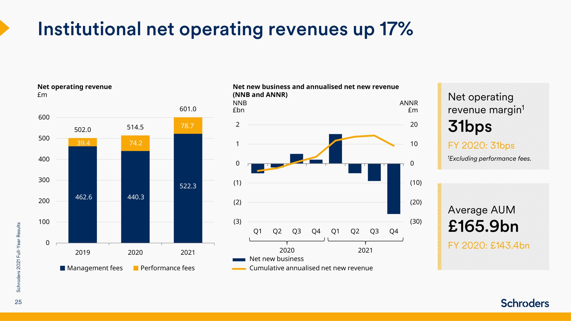 institutional net operating revenues up | Schroders