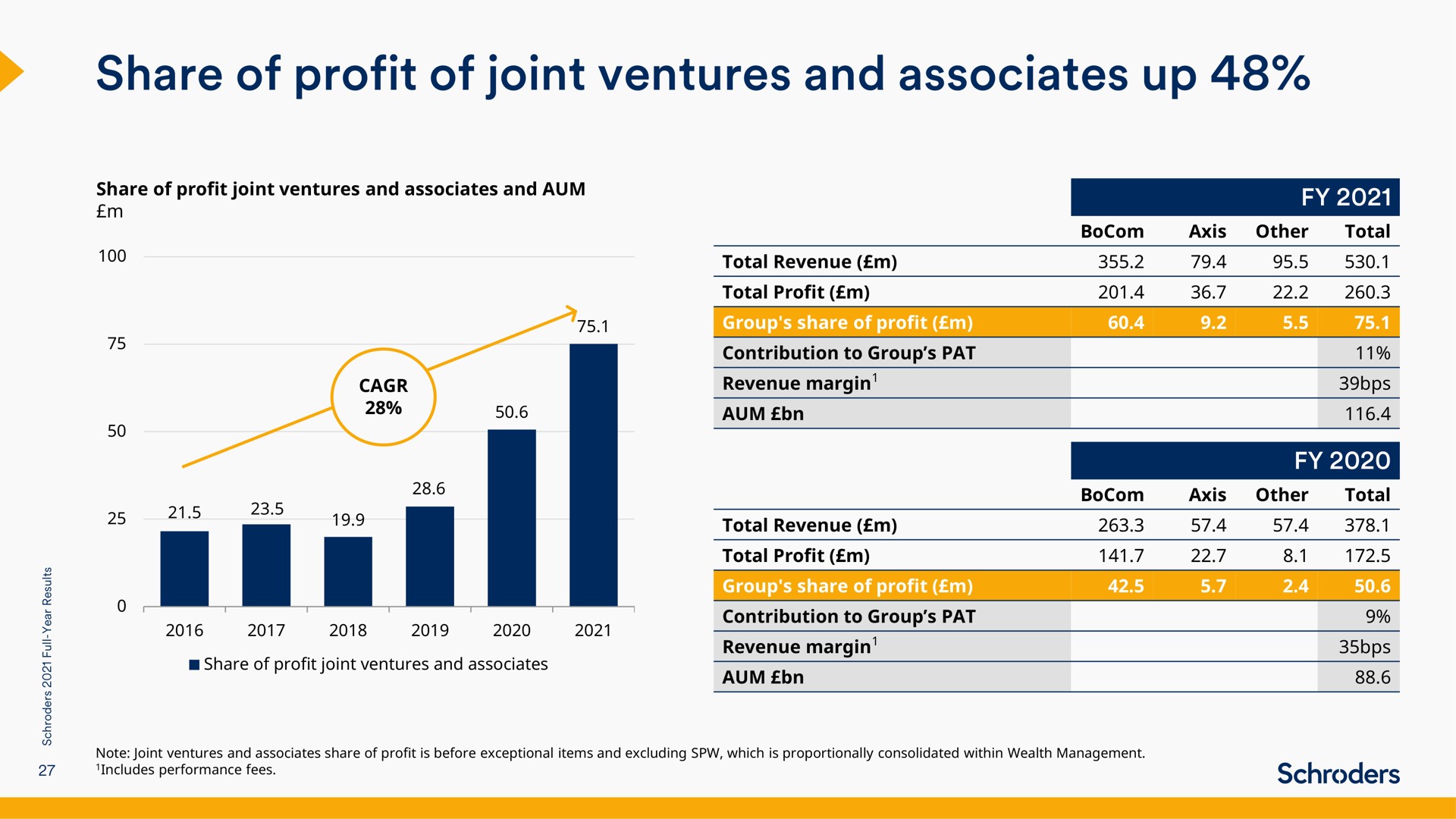 share of profit of joint ventures and associates up | Schroders