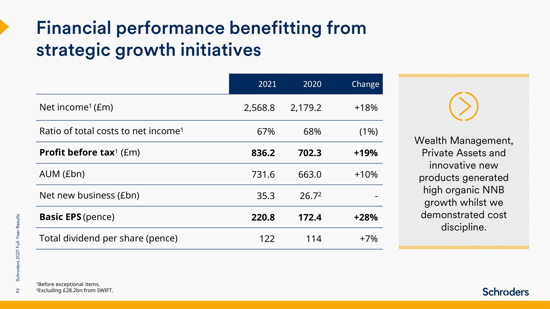 financial performance benefitting from strategic growth initiatives | Schroders