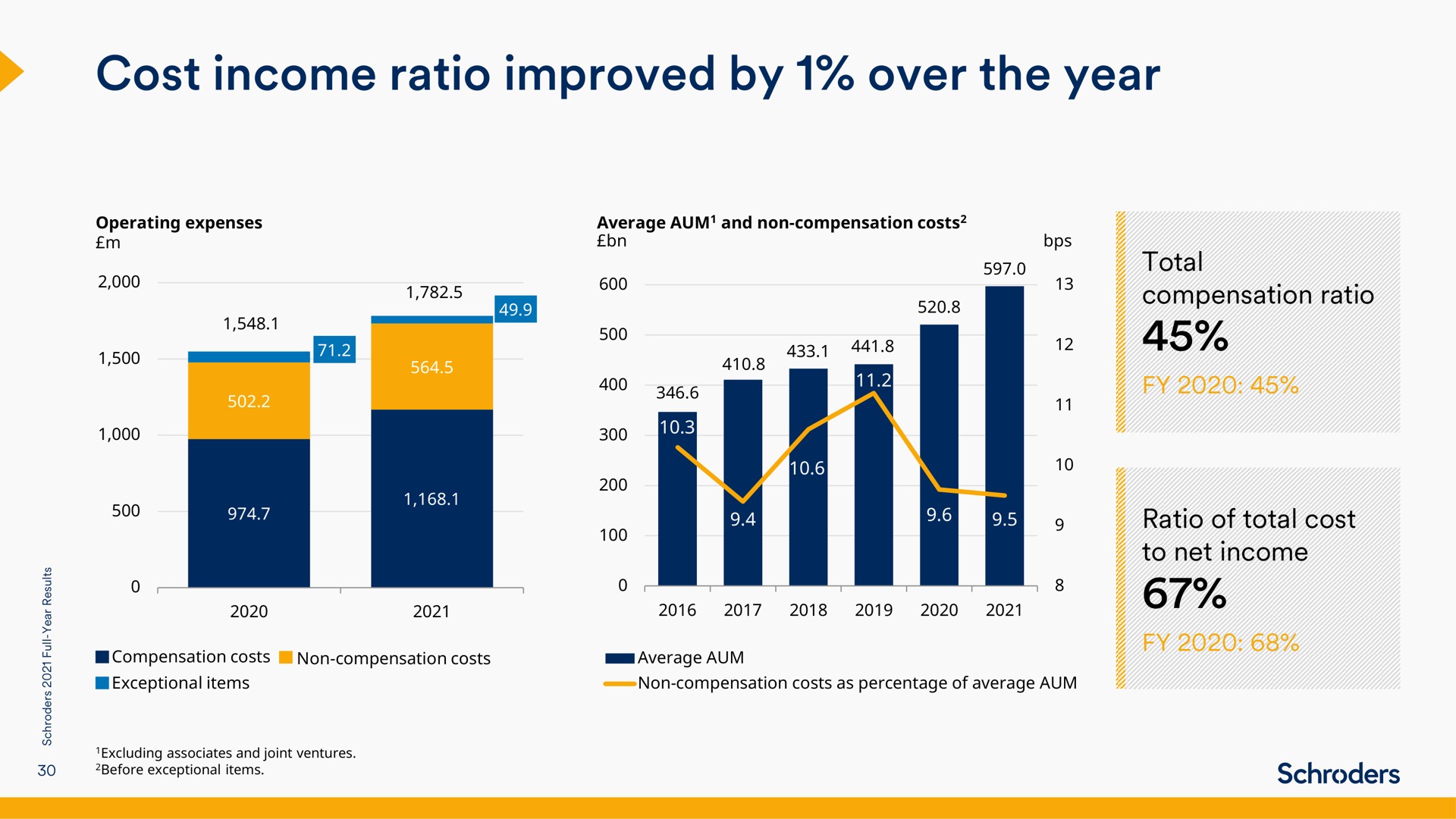 cost income ratio improved by over the year | Schroders