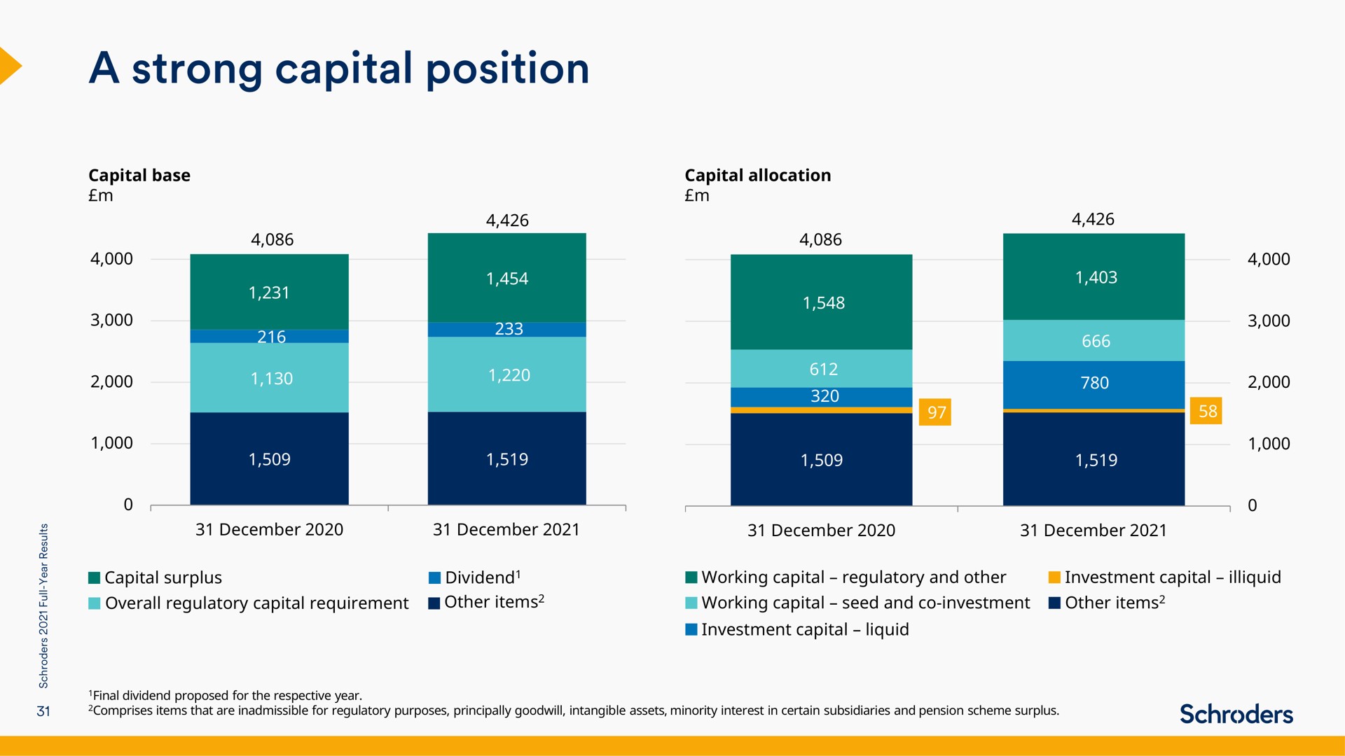 a strong capital position | Schroders