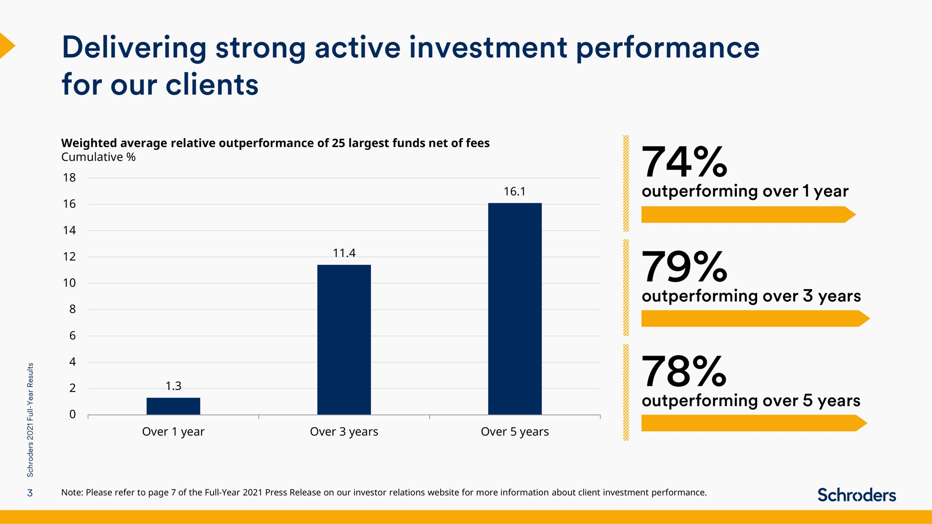 delivering strong active investment performance for our clients nae | Schroders